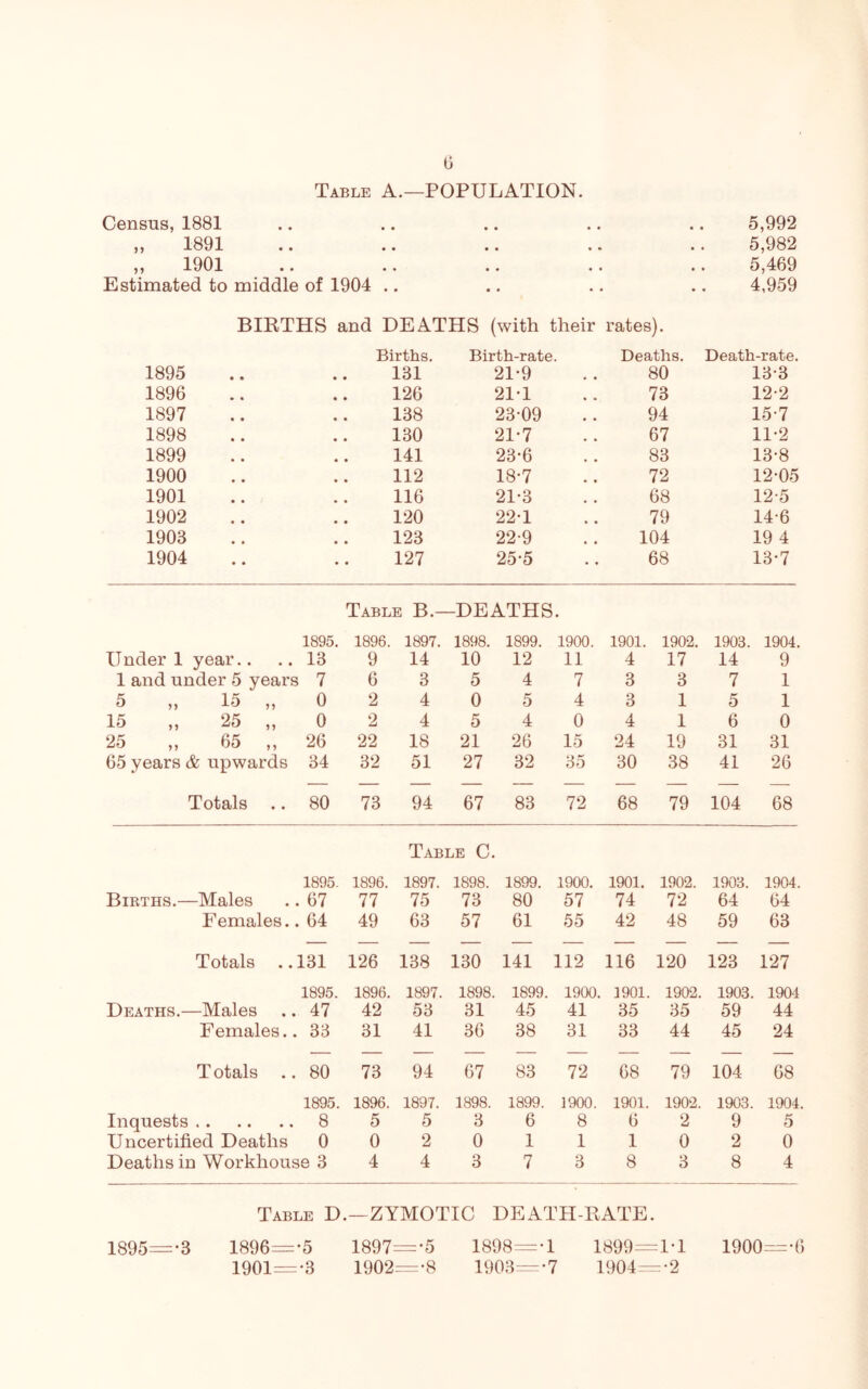 (j Table A.—POPULATION. Census, 1881 .. .. .. .. .. 5,992 „ 1891 .. .. .. .. .. 5,982 „ 1901 .. .. .. .. .. 5,469 Estimated to middle of 1904 .. .. .. .. 4,959 BIRTHS and DEATHS (with their rates). Births. Birth-rate. Deaths. Death-rate. 1895 • • 131 21-9 80 13-3 1896 126 21-1 73 12-2 1897 138 23-09 94 15-7 1898 130 21-7 67 11-2 1899 141 23-6 83 13-8 1900 112 18-7 72 12-05 1901 116 21-3 68 12-5 1902 120 22-1 79 14-6 1903 123 22-9 104 19 4 1904 127 25-5 68 13-7 Table B.- -DEATHS 1895. 1896. 1897. 1898. 1899. 1900. 1901. 1902. 1903. 1904. Under 1 year.. 13 9 14 10 12 11 4 17 14 9 1 and under 5 years 7 6 3 5 4 7 3 3 7 1 5 „ 15 „ 0 2 4 0 5 4 3 1 5 1 15 „ 25 „ 0 2 4 5 4 0 4 1 6 0 25 „ 65 „ 26 22 18 21 26 15 24 19 31 31 65 years & upwards 34 32 51 27 32 35 30 38 41 26 Totals 80 73 94 67 83 72 68 79 104 68 Table C. 1895- 1896. 1897. 1898. 1899. 1900. 1901. 1902. 1903. 1904. Bikths.—Males 67 77 75 73 80 57 74 72 64 64 Females.. 64 49 63 57 61 55 42 48 59 63 Totals ..: 131 126 138 130 141 112 116 120 123 127 1895. 1896. 1897. 1898. 1899. 1900. 1901. 1902. 1903. 1904 Deaths.—Males 47 42 53 31 45 41 35 35 59 44 Females.. 33 31 41 36 38 31 33 44 45 24 T otals 80 73 94 67 83 72 68 79 104 68 1895. 1896. 1897. 1898. 1899. 1900. 1901. 1902. 1903. 1904 Inquests 8 5 5 3 6 8 6 2 9 5 Uncertified Deaths 0 0 2 0 1 1 1 0 2 0 Deaths in Workhouse 3 4 4 3 7 3 8 3 8 4 Table D.—ZYMOTIC DEATH-RATE. 1895=-3 1896=-5 1897==-5 1898='1 1899=1-1 1900=-() 1901=-3 1902=-8 1903=-7 1904 = -2