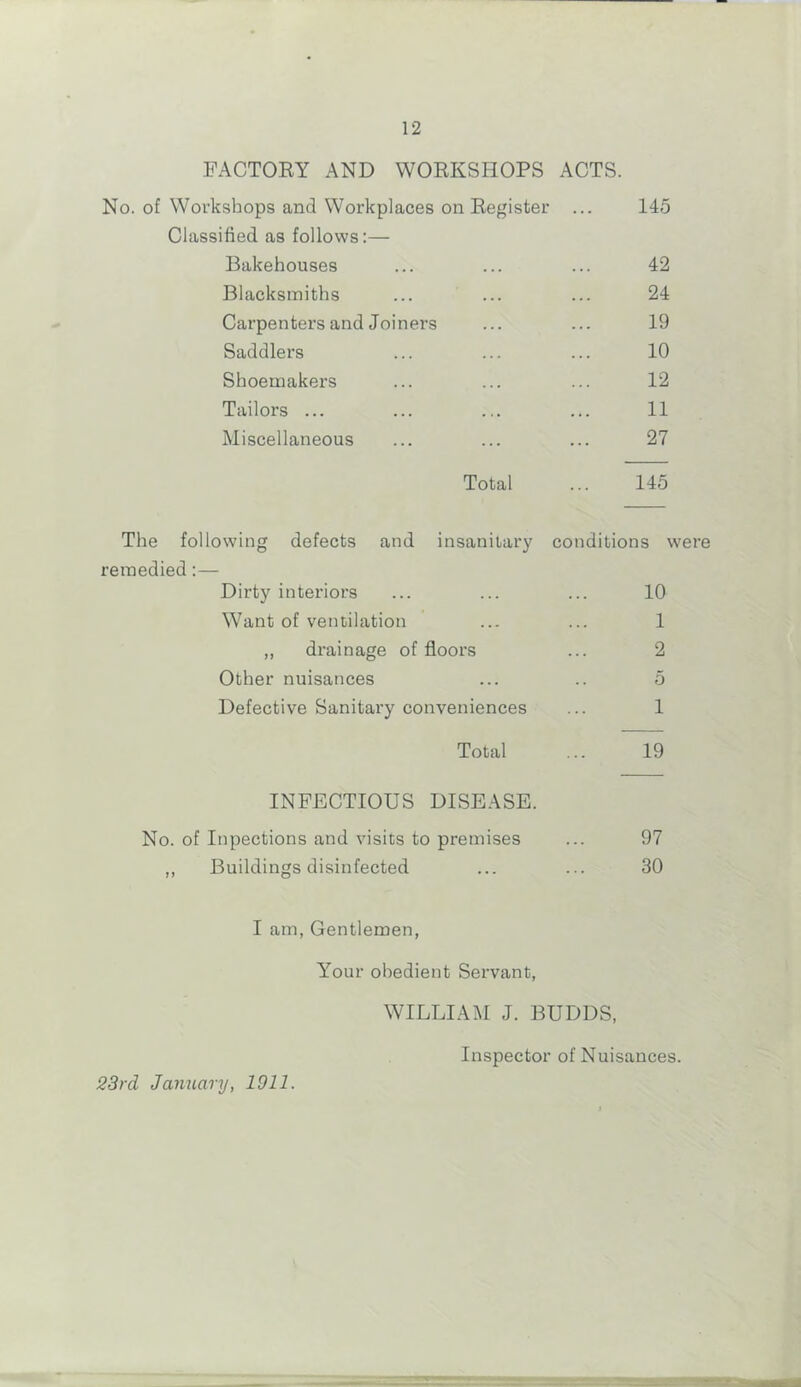 FACTOEY AND WOEKSHOPS ACTS. No. of Workshops and Workplaces on Eegister Classified as follows:— Bakehouses Blacksmiths Carpenters and Joiners Saddlers Shoemakers Tailors ... Miscellaneous Total 145 42 24 19 10 12 11 27 145 The following defects and insanitary remedied:— Dirty interiors Want of ventilation „ drainage of floors Other nuisances Defective Sanitary conveniences Total conditions were 10 1 2 5 1 19 INFECTIOUS DISEASE. No. of Inpections and visits to premises ,, Buildings disinfected 97 30 I am, Gentlemen, Your obedient Servant, 23rd January, 1911. WILLIAM J. BUDDS, Inspector of Nuisances.