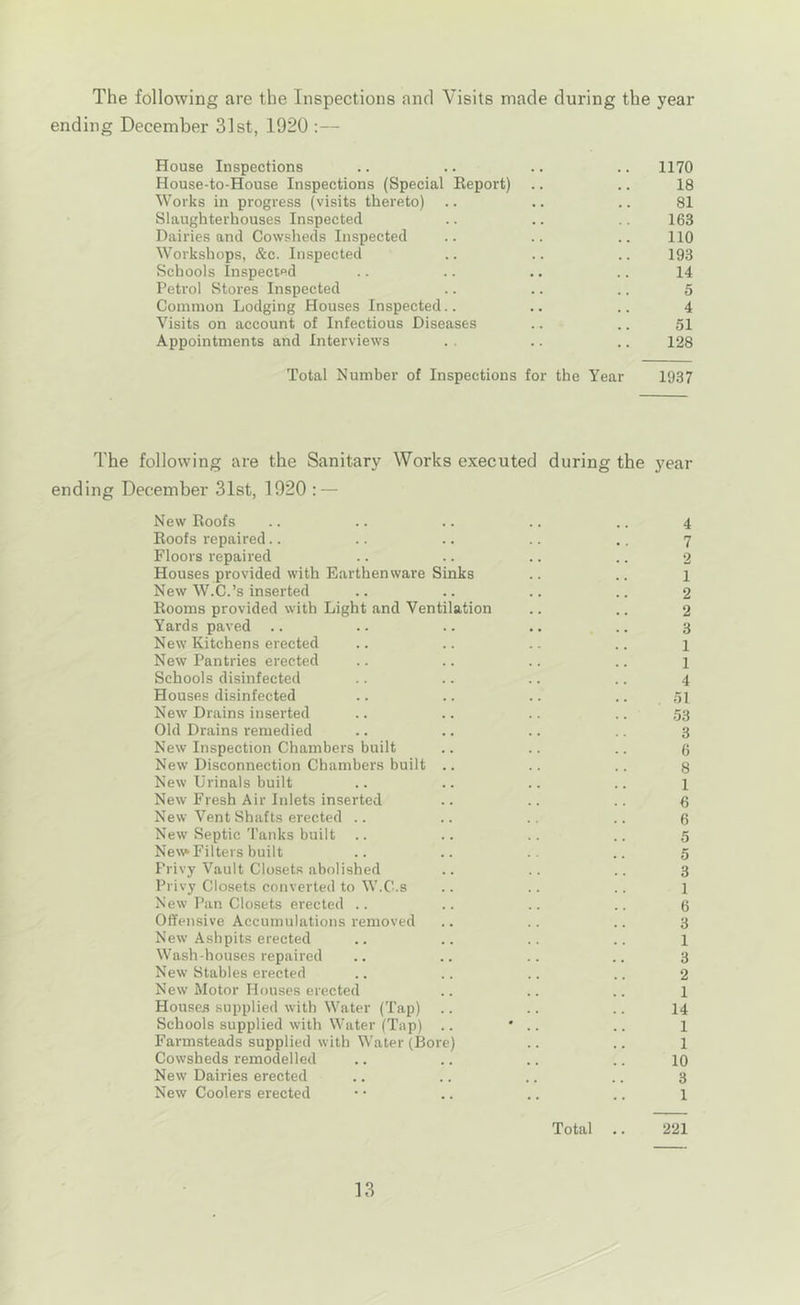 The following are the Inspections and Visits made during the year ending December 31st, 1920 :— House Inspections .. .. .. .. 1170 House-to-House Inspections (Special Eeport) .. .. 18 Works in progress (visits thereto) .. .. .. 81 Slaughterhouses Inspected .. .. 163 Dairies and Cowsheds Inspected .. .. .. 110 Workshops, &c. Inspected .. .. .. 193 Schools Inspected .. .. .. .. 14 Petrol Stores Inspected .. .. .. 5 Common Lodging Houses Inspected.. .. .. 4 Visits on account of Infectious Diseases .. .. 51 Appointments and Interviews . . .. .. 128 Total Number of Inspections for the Year 1937 The following are the Sanitary Works executed during the year ending December 31st, 1920 : — New Eoofs .. .. .. .. .. 4 Eoofs repaired.. .. .. .. .. 7 Floors repaired .. .. .. .. 2 Houses provided with Earthenware Sinks .. .. 1 New W.C.’s inserted .. .. .. .. 2 Eooins provided with Light and Ventilation .. .. 2 Yards paved .. .. .. .. .. 3 New Kitchens erected .. .. .. .. 1 New Pantries erected .. .. .. .. 1 Schools disinfected .. .. .. .. 4 Houses disinfected .. .. .. .. 51 New Drains inserted .. .. .. .. 53 Old Drains remedied .. .. .. .. 3 New Inspection Chambers built .. .. .. 5 New Disconnection Chambers built .. .. .. 3 New Urinals built .. .. .. .. 1 New Fresh Air Inlets inserted .. .. .. 6 New Vent Shafts erected .. .. .. .. 0 New Septic Tanks built .. .. .. .. 5 New* Filters built .. .. .. .. 5 Privy Vault Closets abolished .. .. .. 3 Privy Closets converted to W.C.s .. .. .. l New Pan Closets erected .. .. .. .. 6 Offensive Accumulations removed .. .. .. 3 New Ashpits erected .. .. .. .. l Wash-houses repaired .. .. .. .. 3 New Stables erected .. .. .. .. 2 New Motor Houses erected .. .. .. 1 Houses supplied with Water (Tap) .. .. .. 14 Schools supplied with Water (Tap) .. ' .. .. 1 Farmsteads supplied with Water (Bore) .. .. 1 Cowsheds remodelled .. .. .. .. 10 New Dairies erected .. .. .. .. 3 New Coolers erected • • .. .. .. l Total .. 221