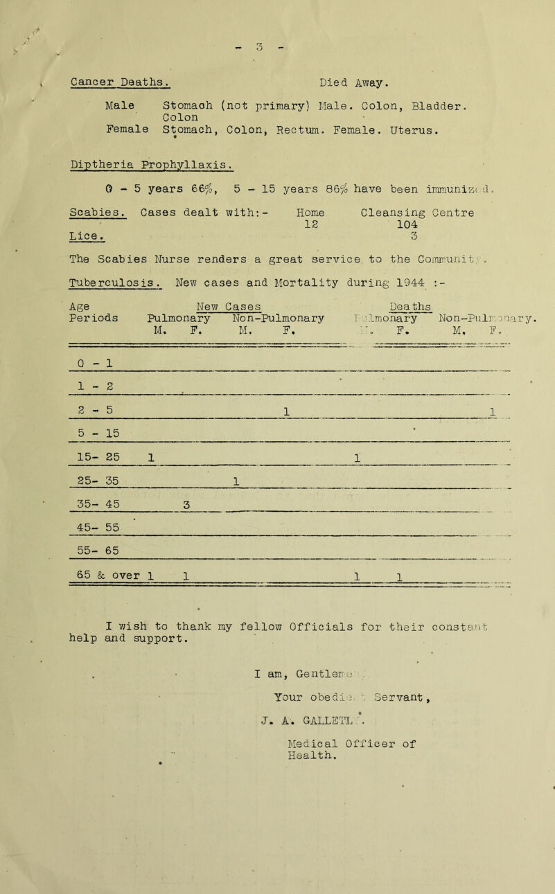 Cancer Deaths. Died Away. Male Stomaoh (not primary) Male. Colon, Bladder. Colon Female Stomach, Colon, Rectum. Female. Uterus. Diptheria Prophyllaxis. 0-5 years 66$, 5-15 years 86$ have been immunized. Scabies. Cases dealt with:- Home Cleansing Centre 12 104 Lice. 3 The Scabies Nurse renders a great service to the Communit. Tuberculosis. New cases and Mortality during 1944 Age New Cases Deaths Periods Pulmonary Non-Pulmonary pulmonary Non-Pulmonary. M. F. M. F, IN F. M, F. Q - 1 1-2 2-5 1 1 5-15 • 15- 25 1 1 • 25- 35 1 35- 45 3 45- 55 55- 65 65 & over 11 1 1 I wish to thank my fellow Officials for •their constant help and support. I am, Gentleme . Your o be die. Servant, J. A. GALLS TIM*. Medical Officer of Health.