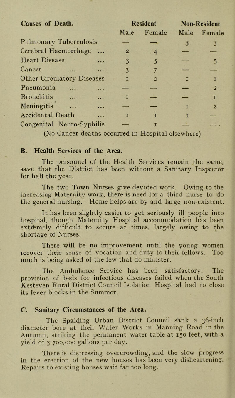 Causes of Death. Resident Male Female Non-Resident Male Female Pulmonary Tuberculosis — — 3 3 Cerebral Haemorrhage ... 2 4 — — Heart Disease 3 5 — 5 Cancer 3 7 — — Other Circulatory Diseases I 2 I I Pneumonia — — — 2 Bronchitis I — — I Meningitis — — I 2 Accidental Death I I I — Congenital Neuro-Syphilis — (No Cancer deaths occurred in I — Hospital elsewhere) — ■ B. Health Services of the Area. The personnel of the Health Services remain the same, save that the District has been without a Sanitary Inspector for half the year. The two Town Nurses give devoted work. Owing to the increasing Maternity work, there is need for a third nurse to do the general nursing. Home helps are by and large non-existent. It has been slightly easier to get seriously ill people into hospital, though Maternity Hospital accommodation has been extrfemely difficult to secure at times, largely owing to the shortage of Nurses. There will be no improvement until the young women recover thek sense of vocation and duty to their fellows. Too much is being asked of the few that do minister. The Ambulance Service has been satisfactory. The provision of beds for infectious diseases failed when the South Kesteven Rural District Council Isolation Hospital had to close its fever blocks in the Summer. C. Sanitary Circumstances of the Area. The Spalding Urban District Council sank a 36-inch diameter bore at their Water Works in Manning Road in the Autumn, striking the permanent water table at 150 feet, with a yield of 3,700,000 gallons per day. There is distressing overcrowding, and the slow progress in the erection of the new houses has been very disheartening. Repairs to existing houses wait far too long.