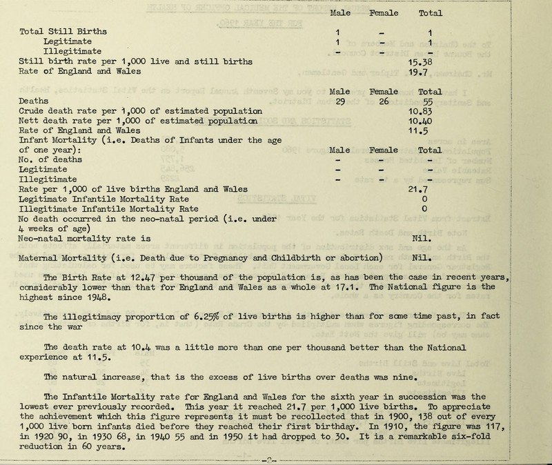 Male Total Still Births Legitimate Illegitimate Still birth rate per 1,000 live and still births Rate of England and Wales Female Total 1 - 1 1 - 1 15.38 19.7 Deaths Crude death rate per 1 ,000 of estimated population Nett death rate per 1 ,000 of estimated population Rate of England and Wales Infant Mortaility (i.e. Deaths of Infants mder the age of one year): No, of deaths Legitimate Illegitimate Rate per 1,000 of live births England and Wales Legitimate Infantile Mortality Rate Illegitimate Infantile Mortality Rate No death occurred in the neo-natal period (i.e. under 4 vreeks of age) Neo-natal mortality rate is Male 29 Female 26 Total 55 10.83 10.40 11.5 Male Female Total 21.7 0 0 Nil. Maternal Mortalitjr (i.e. Death due to Pregnancy and Childbirth or abortion) Nil. The Birth Rate at 12.47 per thousand of the population is, as has been the case in recent years, considerably lower than that for England and Wales as a whole at 17.1. The National figure is the highest since 1943. The illegitimacy proportion of 6.25^ of live births is higher than for seme time past, in fact since the war The death rate at 10.4 was a little more than one per thousand better than the National experience at 11.5. Ihe natural increase, that is the excess of live births over deaths was nine. The Infantile Mortality rate for England and Wales for the sixth year in succession was the lowest ever previously recorded. This year it reached 21.7 per* 1,000 live births. To appreciate the achievement which this figure represents it must be recollected that in 1900, 138 out of every 1,000 live bom infants died before they reached their first birthday. In 1910, the figure was 117, in 1920 90, in 1930 68, in 1940 55 and in 1950 it had dropped to 30. It is a remarkable six-fold reduction in 60 years.