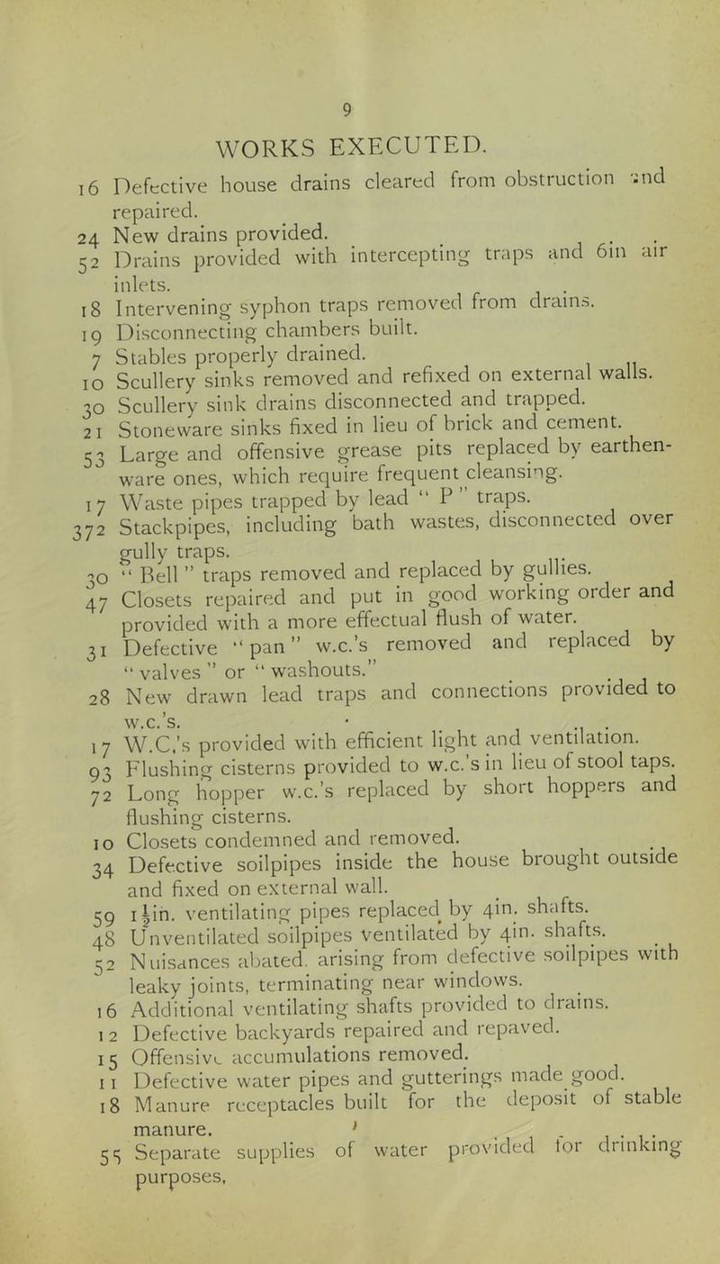 WORKS EXFXUTED. 16 Defective house drains cleared from obstruction 'ind repaired. 24 New drains provided. 52 Drains provided with intercepting traps and 6in air inlets. ^ ^ 18 Intervening syphon traps removed from dram.s. 19 Disconnecting chambers built. 7 Stables properly drained. 10 Scullery sinks removed and refixed on external walls. 30 Scullery sink drains disconnected and trapped. 2 I Stoneware sinks fixed in lieu of brick and cement. 53 Large and offensive grease pits replaced by earthen- ware ones, which require frequent cleansing. 17 Waste pipes trapped by lead “ P traps. 372 Stackpipes, including bath wastes, disconnected over gully traps. 30 “ Bell ” traps removed and replaced by gullies. 47 Closets repaired and put in good working order and provided with a more effectual flush of water. 31 Defective “pan” w.c.’s removed and replaced by “ valves ” or “ washouts.” 28 New drawn lead traps and connections provided to w.c.’s. • ... 17 W.C.’s provided with efficient light and ventilation. 93 Flushing cisterns provided to w.c. sin lieu of stool taps. 72 Long hopper w.c.’s replaced by short hoppers and flushing cisterns. 10 Closets condemned and removed. 34 Defective soilpipes inside the house brought outside and fixed on external wall. 59 i|in. ventilating pipes replacecl by 4in. shafts. 48 Unventilated soilpipes ventilated by 4in. shafts. 52 Nuisances abated, arising from defective soilpipes with leaky joints, terminating near windows. 16 Additional ventilating shafts provided to drains. 1 2 Defective backyards repaired and repaved. 15 Offensive, accumulations removed. 11 Defective water pipes and gutterings made good. 18 Manure receptacles built for the deposit of stable manure. ' , ..... 5^5 Separate supplies of water provided tor drinking purposes,