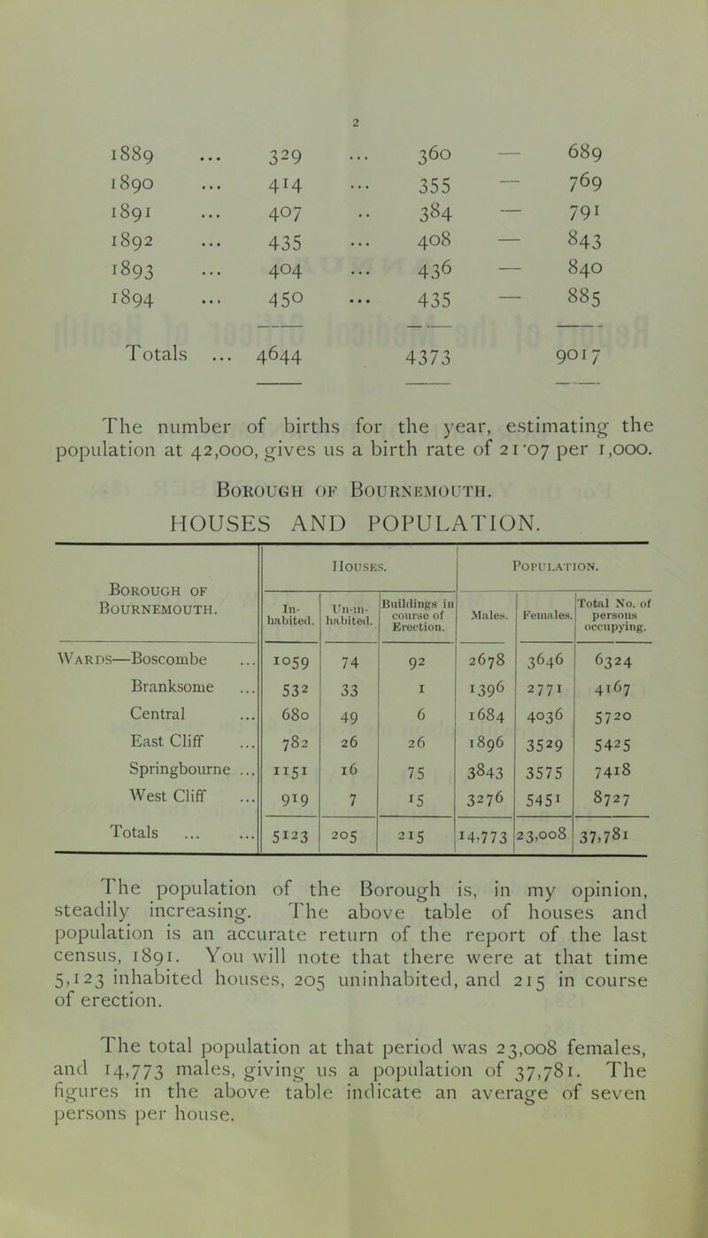 1889 329 360 — 689 1890 414 355 769 1891 407 384 — 791 1892 435 408 — 843 1893 404 436 — 840 1894 450 435 — 885 Totals 4644 4373 9017 The number of births for the year, estimating the population at 42,000, gives us a birth rate of 21'07 per r,ooo. Borough of Bournemouth. HOUSES AND POPULATION. Borough of Bournemouth. IlOUSE.S. Population. In- habited. Uii-in- Imbited. Buildings in course of Erection. .Males. Females. Total No. of persons occupying. W.ARPS—Boscombe 1059 74 92 2678 3646 6324 Branksome 532 33 I 1396 2771 4167 Central 680 49 6 1684 4036 5720 East Cliff 782 26 26 1896 3529 5425 Springbourne ... 16 75 3843 3575 7418 West Cliff 919 7 15 3276 5451 8727 Totals 5123 205 215 14,773 23,008 37,781 The population of the Borough is, in my opinion, steadily increasing. The above table of houses and population is an accurate return of the report of the last census, 1891. You will note that there were at that time 5,123 inhabited houses, 205 uninhabited, and 215 in course of erection. The total population at that period was 23,008 females, and 14,773 niales, giving us a population of 37,781. The figures in the above table indicate an average of seven persons per house.