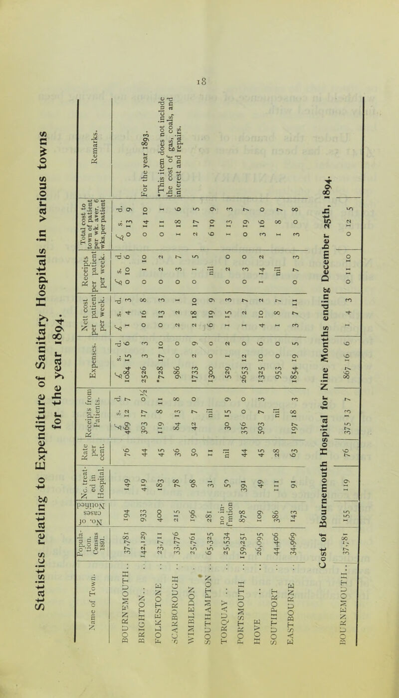 Statistics relating to Expenditure of Sanitary Hospitals in various towns for the year 1894. a 00 £ to 10 N u 9i £ E 4> U V Q b« C O c cn J3 -«-• C O a Z o o o rn VO VO vO 00