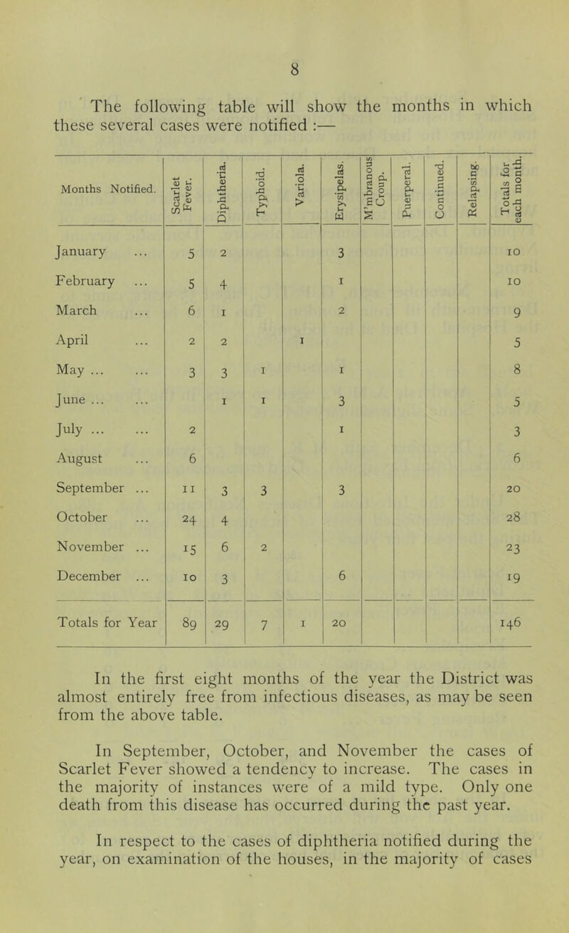 The following table will show the months in which these several cases were notified :— Months NotiSed. Scarlet Fever. Diphtheria. Typhoid. Variola. Erysipelas. M’mbranous Croup. Puerperal. Continued. Relapsing. 1 Totals for each month. January 5 2 3 10 February 5 4 I 10 March 6 I 2 9 April 2 2 I 5 May ... 3 3 I I 8 June I I 3 5 July 2 I 3 August 6 6 September ... 11 3 3 3 20 October 24 4 28 November ... 15 6 2 23 December ... 10 3 6 19 Totals for Year 89 29 7 I 20 146 In the first eight months of the year the District was almost entirely free from infectious diseases, as may be seen from the above table. In September, October, and November the cases of Scarlet Fever showed a tendency to increase. The cases in the majority of instances were of a mild type. Only one death from this disease has occurred during the past year. In respect to the cases of diphtheria notified during the year, on examination of the houses, in the majority of cases