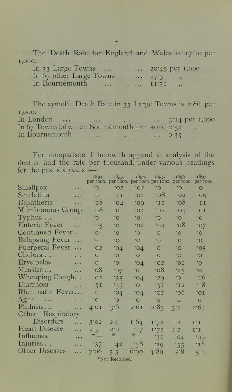 The Death Rate for England and Wales is i7'io per 1,000. In 33 Large Towns ... ... 20’45 per i,ooo In 67 other Large Towns ... i7’3 ,, In Bournemouth ... ... ii‘3i ,, The zymotic Death Rate in 33 Large Towns is 2'86 per 1,000. In London ... ... .. ... 3’i4 per 1,000 In 67 Towns (of which Bournemouth forms one) 2’^2 ,, In Bournemouth ... .. ... 0*33 ,. For comparison I herewith append an analysis of the deaths, and the rate per thousand, under various headings for the past six years :— 1892. 1893- 1894. 1895- 1896. i897. per locx). per 1000. per 1000 per 1000. per 1000. per 1000 Smallpox •0 •02 •02 •0 •0 •0 Scarlatina •0 •II •04 •08 •02 •09 Diphtheria •18 •04 •09 •12 •08 •II Membranous Croup •08 •0 •04 •02 •04 •01 Typhus ... ■0 •0 •0 •0 •0 •0 Enteric Fever ■05 •0 •02 •04 •08 •07 Continued Fever ... •0 •0 •0 •0 •0 •0 Relapsing Fever ... •0 •0 •0 •0 •0 •0 Puerperal Fever ... •02 •04 •04 •0 •0 *05 Cholera ... •0 •0 •0 •0 •0 •0 Erysipelas •0 •0 •04 •02 •02 •0 Measles... •08 •07 •0 •08 ■25 •0 Whooping Cough... •02 ■33 •04 •29 •0 •16 ' Diarrhoea ■31 ■33 •0 ■31 •12 •18 Rheumatic Fever... •0 •04 •04 •02 •06 •01 Ague •0 •0 •0 •0 •0 •0 Phthisis... Other Respiratory 4^01 3-6 2-6i 2-85 3*2 2-64 Disorders 3-02 2-0 i^64 1^72 I‘2 !•! Heart Disease 2-0 *47 1-72 1-2 !•! Influenza * * * ■31 •04 •09 Injuries... ■37 •42 •38 •29 *35 •16 Other Diseases 7-06 5-3 6-90 •Not Recorded. 4-89 5*8 5*3