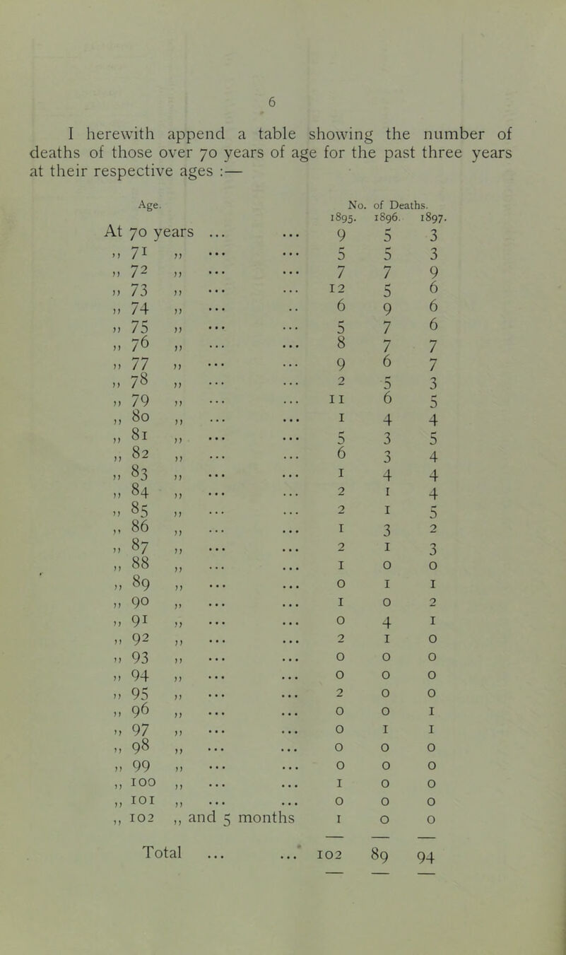 I herewith append a table showing the number of deaths of those over 70 years of age for the past three years at their respective ages : — Age. No. of Deaths. 1895. 1896. 1897. At 70 years 9 5 3 > 71 n 5 5 3 n 72 n 7 7 9 )) 73 tj 12 5 6 n 74 jj 6 9 6 )) 75 )) 5 7 6 ) 76 j) 8 7 7 )) 77 n 9 6 7 )) 78 jj 2 5 3 }) 79 n 11 6 5 j) 80 )) I 4 4 )) 81 )) 0 3 5 M 82 }j 6 J 4 M 83 )) I 4 4 n 84 j) 2 I 4 85 ) r 2 I 5 ? 86 J) I 3 2 j 87 n 2 I 3 n 88 n I 0 0 n 89 )) 0 I I )) 90 jf I 0 2 91 n 0 4 I ) > 92 }j 2 I 0 93 M 0 0 0 jj 94 J) 0 0 0 )) 95 n 2 0 0 j 96 )) 0 0 I >> 97 J) 0 I I j j 98 M 0 0 0 j} 99 n 0 0 0 j) 100 M I 0 0 lOI ) f 0 0 0 102 ,, and 5 months I 0 0 102 89 94 Total