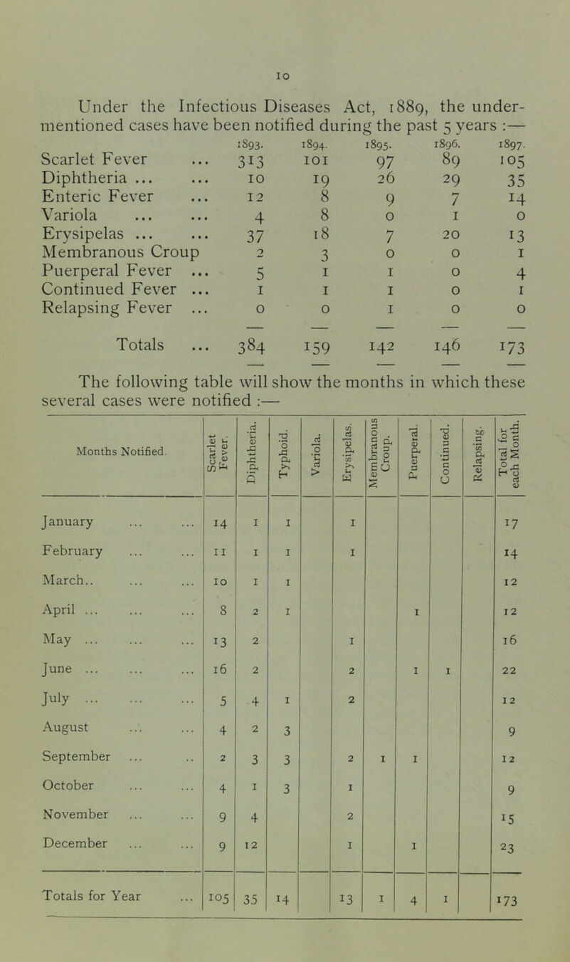 Under the Infectious Diseases Act, 1889, the under- mentioned cases have been notified during the past 5 years :— Scarlet Fever 1893. 313 1894. lOI 1895- 97 1896. 89 1897. '05 Diphtheria ... 10 19 26 29 35 Enteric Fever 12 8 9 7 14 Variola 4 8 0 I 0 Erysipelas ... 37 18 7 20 13 Membranous Croup 2 3 0 0 I Puerperal Fever ... 5 I I 0 4 Continued Fever ... I I I 0 I Relapsing Fever ... 0 0 I 0 0 Totals 384 159 142 146 173 The following table will show the months in which these several cases were notified :— Months Notified. Scarlet Fever. Diphtheria. Typhoid. Variola. Erysipelas. Membranous Croup. Puerperal. Continued. Relapsing. Total for each Month. January 14 I I I 17 February II I I I H March.. 10 I I 12 April 8 2 I I 12 May ... 13 2 I 16 June ... 16 2 2 I I 22 July 5 4 I 2 I 2 August 4 2 3 9 September 2 3 3 2 I I 12 October 4 I 3 1 9 November 9 4 2 15 December 9 12 I I 23 Totals for Year