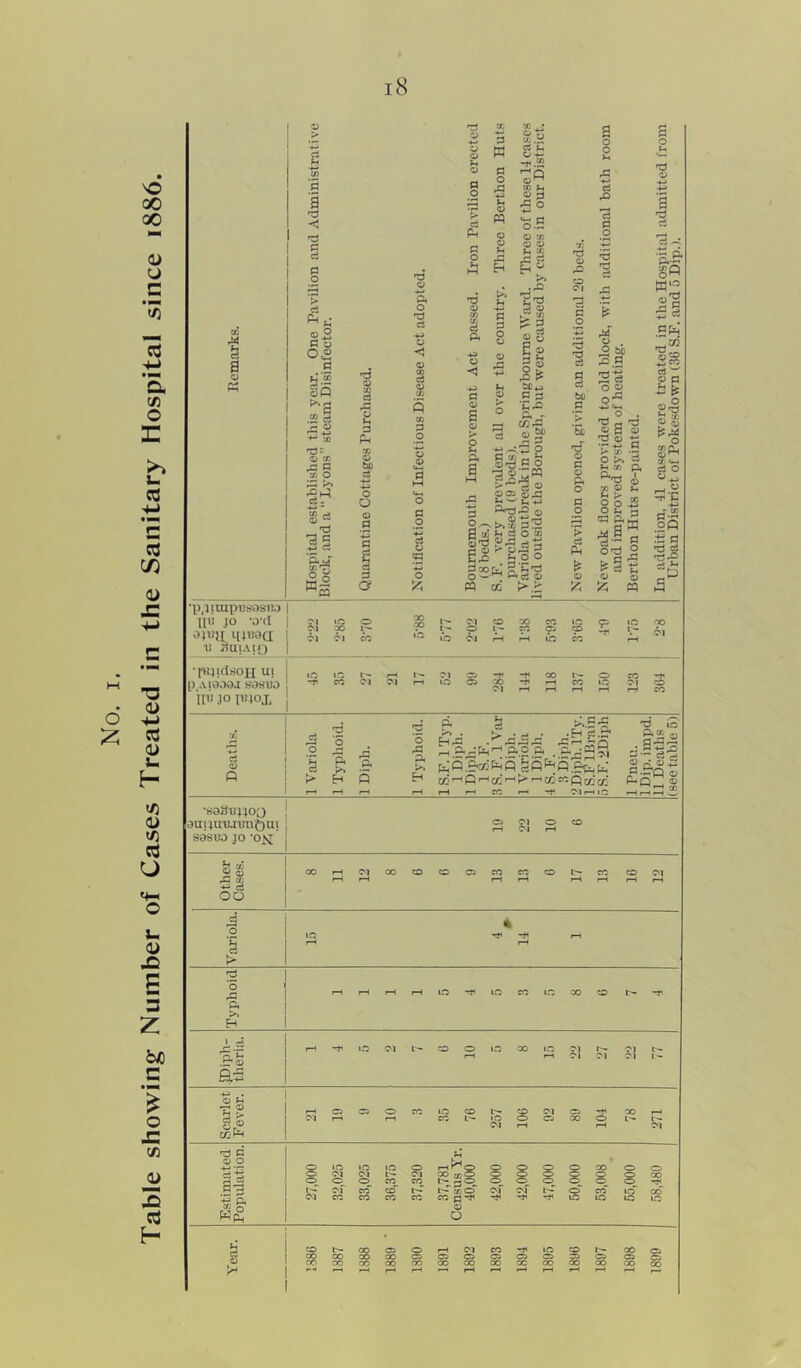 Table showing Number of Cases Treated in the Sanitary Hospital since 1886. 18 P a ■a oP .2 S 'd- gj C3 _'d ^CQ 'd a: d Ph X bo 0) p 1 Q? •IJ.llUipilSOSli.l III! JO -a-d atuii iijnocr 1! SUIAIQ •pijiclsjoii Ul [) Aiaaa.i sasu’a III! JO lliJOJ, O'! C'l cu P w 3 p s 00 » E:: .ft rP Ol ^ d ,Q P a I?: p ‘•M d P S'-'^ >»x oJ ^ d O 03 <13 'p P if! d ft ^00 poopi; S'5'P P cc >•.-: rd 03 P p. M S 5f ,0 p 2p O <13 |a 'd 03 •p p O'O £:§ ffl»o x'd ' P . : ^ 0? P i'i XQj cr, E P';« 'd'^ ft 1h 03 c3'‘ « 5 70 01 Id ir: I'- <—» 1-^ M ^ -ft ft< CO t'- o ?c -ft -ft CO Ol 'M rH Id ca 00 -ft pH CC Id O’! O '^1 pH pH pH pH pH CO d 03 O d > rd o % H P. 5 o A P. p. •ft • E-!^ U..9 :ferH p,o ’aqfefi p.^^’ COpHQpH^'pH^-pHcCs^poncC* pH pH CO pH -ft ?>TpHid •H P.P* -.3- .B^9”i t, ^ r_ 'r* ft? pH 0) 'd Id S’- ® ci • HI n Bq o •SOSUJJOQ jn!ju'ujun{)ai sasua JO ’o^j o i •P X 00 C^l 00 O CO CO CO CO 2 o ■§ o rP p« >, H as «r£ 02 rd P 03 O i?- §§• Kq 01 CO CO CO CO ftH^O ?o xg I'- xo CO q-ft 0 o o o o 03 GO 00 30 00