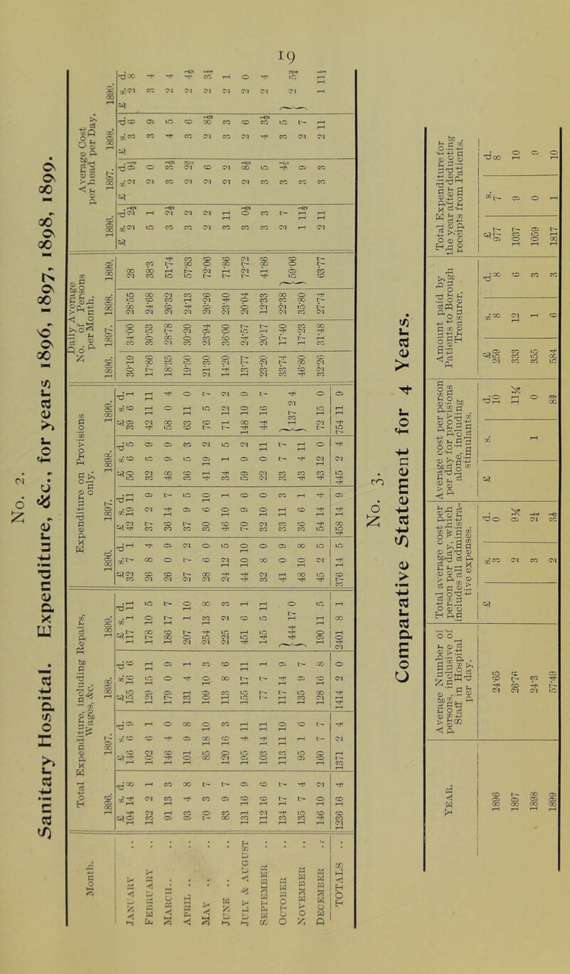 Sanitary Hospital. Expenditure, &c., for years 1896, 1897, 1898, 1899.