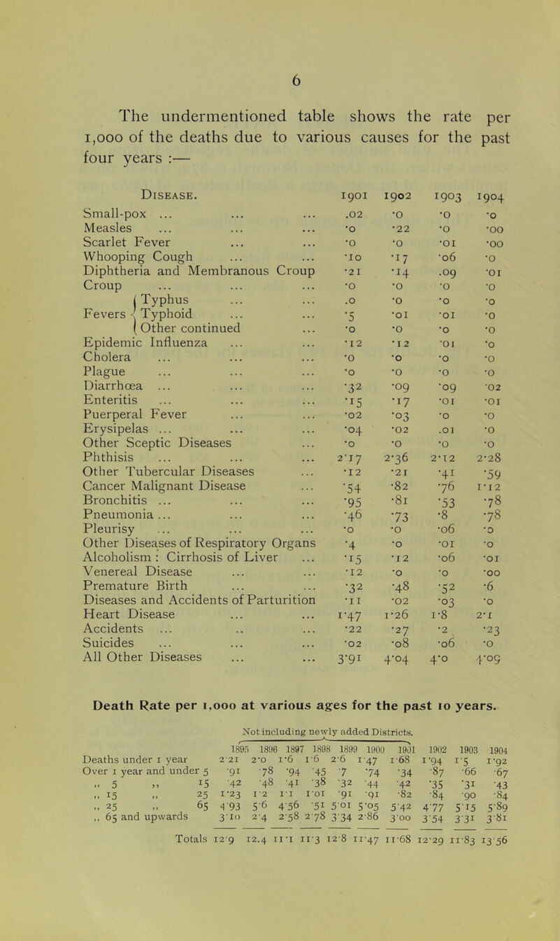 The undermentioned table shows the rate per 1,000 of the deaths due to various causes for the past four years :— Disease. Small-pox ... 1901 .02 1902 •0 1903 •0 1904 •0 Measles • • • •0 •22 •0 •00 Scarlet Fever • • • •0 •0 •01 •00 Whooping Cough . • •10 •17 •06 •0 Diphtheria and Membranous Croup •21 •14 .09 •01 Croup •0 •0 0 •0 1 Typhus Fevers '' Typhoid . . .0 •0 •0 •0 • . ■5 •01 •01 •0 f Other continued ... •0 •0 •0 •0 Epidemic Influenza . . • 12 • 12 •01 •0 Cholera • • . •0 •0 •0 •0 Plague . . •0 •0 •0 •0 Diarrhoea ... . . •32 •09 •09 02 Enteritis « . ■15 •17 •01 •01 Puerperal Fever . . •02 •03 •0 •0 Erysipelas ... . . •04 •02 .01 •0 Other Sceptic Diseases « • •0 •0 •0 •0 Phthisis • • • 2-17 2-36 2^12 2-28 Other Tubercular Diseases . . • •12 •21 ■41 •59 Cancer Malignant Disease ■54 •82 •76 I-I2 Bronchitis ... . • •95 •81 ■53 •78 Pneumonia ... . . •46 73 •8 •78 Pleurisy • . . •0 •0 •06 •0 Other Diseases of Respiratory Organs •4 •0 •01 •0 Alcoholism : Cirrhosis of Liver • • • ■15 •12 •06 •01 Venereal Disease • • • •12 •0 •0 •00 Premature Birth • . • •32 •48 ■52 •6 Diseases and Accidents of Parturition •II *02 ■03 •0 Heart Disease • • • 1-47 I’26 1-8 2-1 Accidents • • • •22 •27 •2 •23 Suicides • • • •02 •08 •06 •0 All Other Diseases . . . 3-91 4-04 4*0 4-09 Death Rate per i.ooo at various ages for the past lo years. Not including newly added Districts. 1895 1896 i 1897 1896 1 1899 1 1900 1901 1902 1903 1904 Deaths under i year 2-21 2-0 1-6 1-6 2-6 I 47 1-68 1-94 I'S I‘92 Over I year and under 5 -91 78 •94 ■45 7 74 •34 ■87 -66 -67 • » 5 > » 15 ■42 -48 ■41 •38 •32 ■44 -42 •35 ■31 •43 .. 15 11 25 1-23 1-2 i-i i-oi -91 -91 -82 -84 -90 -84 .. 25 ,, 65 4 93 5-6 456 •51 5-01 5'05 5'42 477 515 5-89 .. 65 and upwards 3-10 2-4 2-58 2-78 3'34 2-86 3-00 3‘54 3-31 3-81 Totals 12-9 12.4 ii'i 11-3 I2'8 11-47 ii'68 12-29 13 56