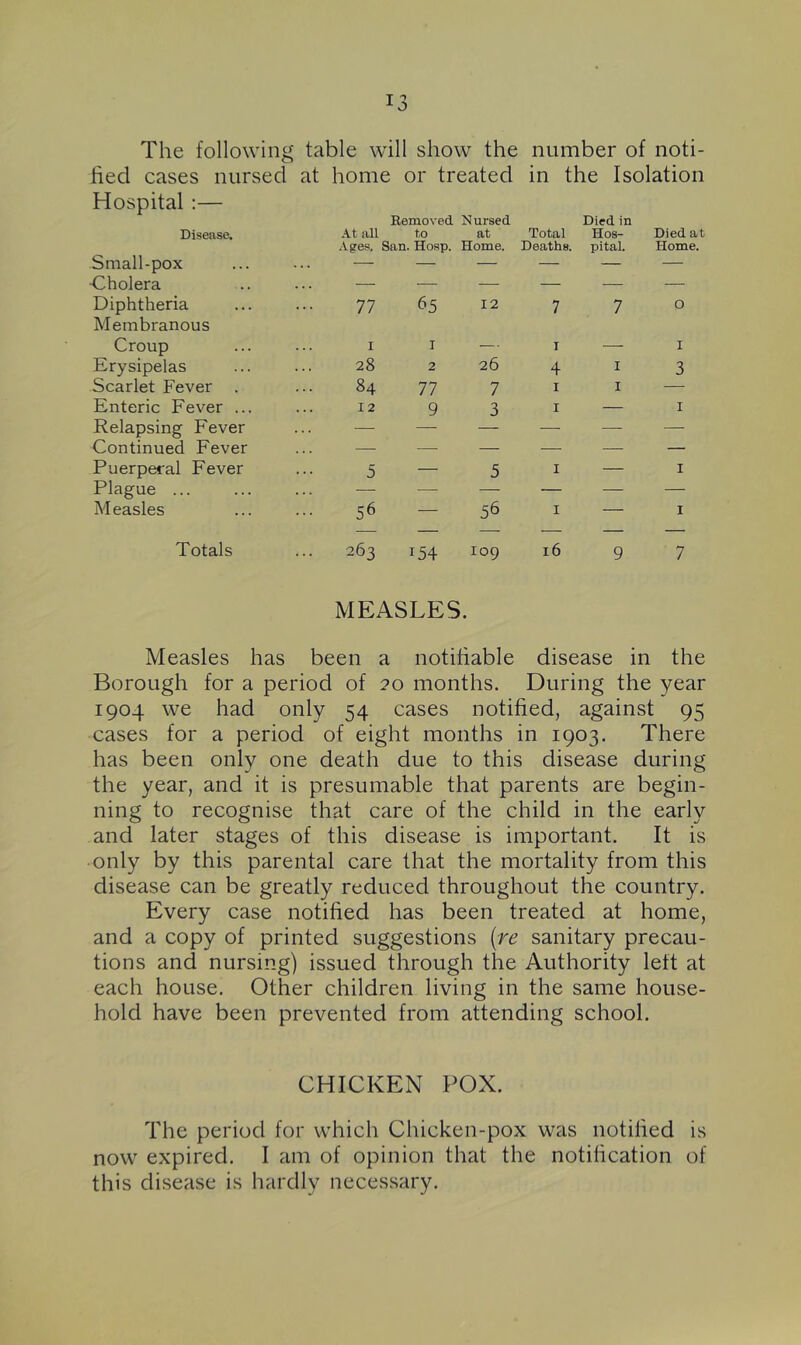 The following table will show the number of noti- hed cases nursed at home or treated in the Isolation Hospital :— Disease. At all Removed to Nursed at Total Died in Hos- Died at •Vges. San. Hosp. Home. Deaths. pital. Home. Small-pox — — — — — — •Cholera — — — — — — Diphtheria 77 65 12 7 7 0 Membranous Croup I I I - I Erysipelas 28 2 26 4 I 3 Scarlet Fever . 84 77 7 I I — Enteric Fever ... 12 9 3 I — I Relapsing Fever — — — — — Continued Fever — — — — — — Puerperal Fever 5 — 5 I — I Plague ... — — — — — — Measles ... 56 — 56 I — I — — —• — — — Totals 263 154 109 16 9 7 MEASLES. Measles has been a notifiable disease in the Borough for a period of 20 months. During the year 1904 we had only 54 cases notified, against 95 cases for a period of eight months in 1903. There has been only one death due to this disease during the year, and it is presumable that parents are begin- ning to recognise that care of the child in the early and later stages of this disease is important. It is only by this parental care that the mortality from this disease can be greatly reduced throughout the country. Every case notified has been treated at home, and a copy of printed suggestions (re sanitary precau- tions and nursing) issued through the Authority left at each house. Other children living in the same house- hold have been prevented from attending school. CHICKEN POX. The period for which Chicken-pox was notified is now expired. I am of opinion that the notification of this disease is hardly necessary.