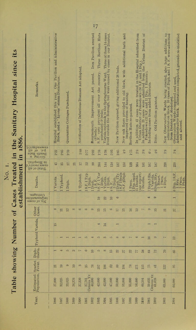 Table showing Number of Cases Treated in the Sanitary Hospital since its establishment in 1886.