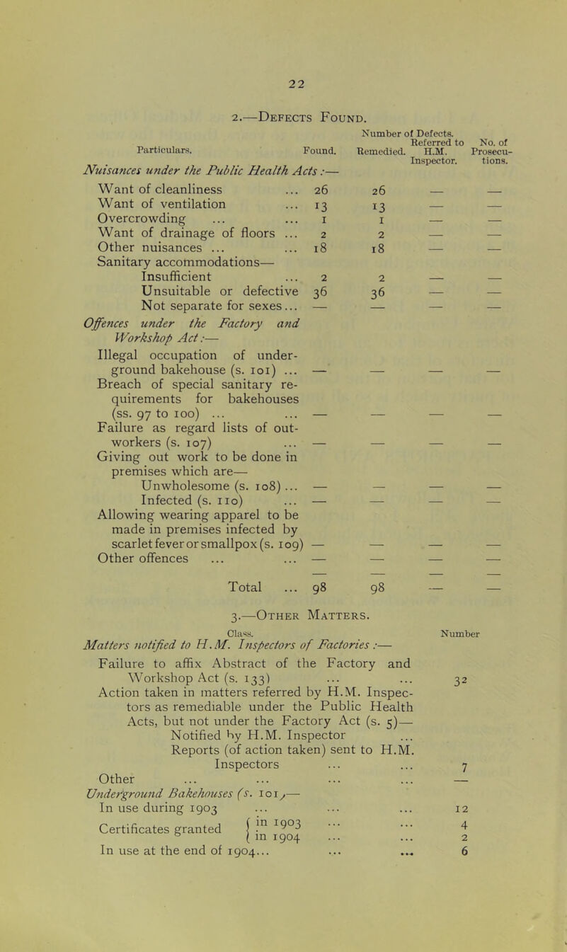 2.—Defects Found. Number of Defects. Particulars. Found. Nuisances under the Public Health Acts :— Referred to Remedied. H.M. Inspector. No. of Prosecu- tions. Want of cleanliness 26 26 — Want of ventilation 13 13 — Overcrowding I I — — Want of drainage of floors ... 2 2 — Other nuisances ... Sanitary accommodations— 18 18 — — Insufficient 2 2 — Unsuitable or defective 36 36 — — Not separate for sexes... Offeiices under the Factory and Workshop Act:— Illegal occupation of under- ground bakehouse (s. loi) ... Breach of special sanitary re- quirements for bakehouses (ss. 97 to 100) ... Failure as regard lists of out- — — workers (s. 107) Giving out work to be done in — — premises which are— Unwholesome (s. io8) ... — Infected (s. no) ... — Allowing wearing apparel to be made in premises infected by scarlet fever or smallpox (s. 109) — Other offences ... ... — Total ... 98 98 3.—Other Matters. Class. Number Matters iiotified to H.M. Inspectors of Factories :— Failure to affix Abstract of the Factory and Workshop Act (s. 133) ... ... 32 Action taken in matters referred by H.M. Inspec- tors as remediable under the Public Health Acts, but not under the Factory Act (s. 5)— Notified by H.M. Inspector Reports (of action taken) sent to H.M. Inspectors Other U7ider'ground Bakehouses (s. i o i ^— In use during 1903 Certificates granted f ^9^3 ° ( m 1904 In use at the end of 1904... 7 12 4 2 6