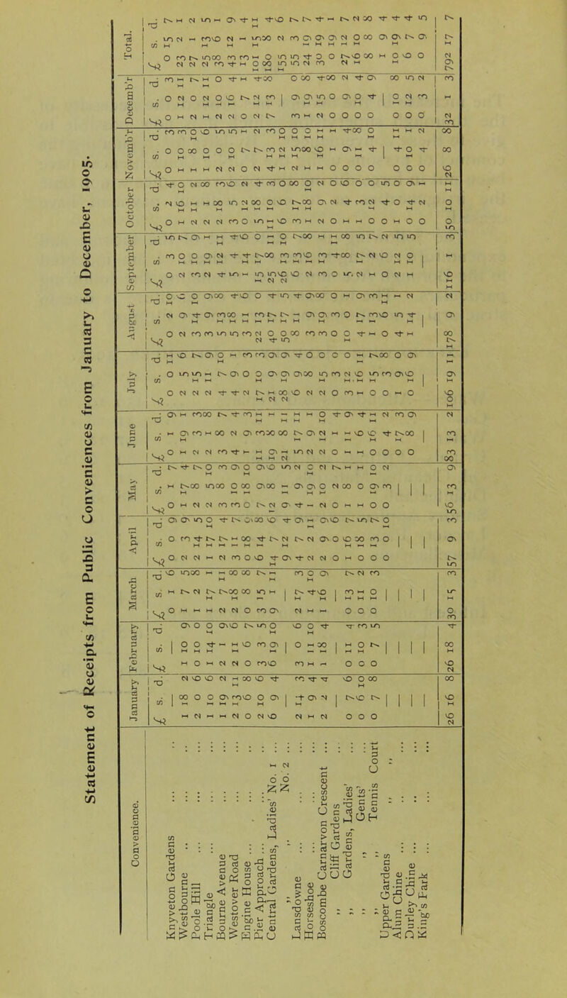 statement of Receipts from Public Conveniences from January to December, 1905. dvO !>% e>. ^ — N iO TT Tf .0 1 1 . tn M roo N moo N ro O' O' M M 3' N 0 CO O' Os 0. M ^ i 1 0 rot^iooo foro^ 0 inio’^O N N N rOTj-M 000 lOiON rO 0 t^'O 00 M 0 nO 0 M ■s TJ M M s a> 1 0 > . 0 V) C^ONOOt^Nf<'| M M M M M M 1 O' 0\ U-) 0 O' 0 MM M 1 0 (S cn M <u 1 Q 1 1 2 1 2 2 0 2 7 rn M N OOO 0 0 0 ° N CO > 1 • rornOvO cs roO M >-' lOi 10 11 M Tj-00 11 01 M 00 3 i 0 1 . 0 (/) 000 0 0 0 r^t^roN M M MM moo 0 M M 11 6 I •si- 1 T 0 00 jI is2° mmmNNON'^'-' N M M OOO 0 0 0 0 NO N 0* I • rt 0 N 00 rovo N rO 0 00 0 N OOO 0 in 0 O' M 1 1 . NVO ^ MOO »riNOO 0^0 C/J MM M ^ M M r^oo ON N ro N d- 0 MM M d- N 0 M 0 1 n N N N r^0»^'-''0 M ro M N I ° I I 0 0 M 0 0 0 m i 1 ; ir> C\ M M ':^^0 0 '-' 0 'V M «-H M t^oo M M 00 10 i>s ct in in CO 0 1 . rrj 0 0 O' N d- Tf ts.00 ro (/) mmmm mm m mvO rr) -TfoO M NO N M M M M M 01 1 p. I a» ce I 0 N N Tj* m M 10 invc vO N ro •-• N 01 0 ir, M w 0 CJ M NO ■4-i •0^0 O>00 -i-vO 0 rf m 'On >-. rr OnOO 0 1 9 ro M M M cs N Si cn O''^0'foco rnr>.r^ M M M M M M — O' On 0 rovO u-j MM MM M i O' < 0 s? roro'^tOroN O OOO mroO O d N ^ 10 M I 0 4 00 C*N. M II ■p 6 7 9 loi I 3 3 9 9 •'TOO 0 0 11 ^>00 0 ON ■3 . 0 V) miio^ C^GnO 0 0^0'0^00 lOmNvO MM MM M M • M m m O'NO M M 1 ON M - 0 7 MNCMrfTfOlt^-MOOOCSC^ M N N 0 CO H 0 0 M 0 NO 0 M Jure ^3 M c<000 ro M M — M M 01 I II Tj- O' d N CO O' M N 1 0 •S J O' M 00 M O' fOOO CO MC^CSfOd'MMC''-' M M O' N M M WN N N 0 I III 1 6 NO d- c^oo M M 0000 1 CO CO QO • f00«0 O'O C bl 'vD M M M M M 10 2 O' May . M (0 t^OO 1000 0 00 C\00 — On On 0 M M N CO 0 2^ ^ 1 1 1 CO M Si° wNNfnroOt^NO' Tf - (S I 1 I 0 0 0 NO m • 00'>00 rft^O'OOvO •<}-0>>-< CiO T3 ii „ « CO U P. «° forM^c^Moo M M M i-^ M M M N On 0 NO 00 M M M ° 1 1 1 ON M N M N roovo Tj-O'd-c^ N M 0 I 0 0 0 ! m 1000 « M 00 00 M M M rO 0 O' M c>. M <n CO d r^oo oo »o m i M M ^ 1 Tj-VO M M 1 2 1 1 1 1 m s s?° MMMNNOrOON M M M 0 0 0 0 CO t- 'O On 0 0 OnO C'h m 0 M M 6 10 4 rr- CO m G tH in 1 00^— mOcoOnI M M M M M 1 0 ^ 00 01 II ^1 1 1 1 00 M 0 Ui i M 0 M CS N 0 tovo m M M 0 0 0 vO N t: ! ^ MnOvO N moovO d- vO 0 CO M 00 P G «1 00 0 0 On roO O O' 1 M M M M 1 •1- O' N M 1 C^NC 1 1 1 1 NO M d H-S mNmm^JOC^vO 2 1 2 0 0 0 NO n o ’3 o > a o o 0) o V) 0) o o Vi G 0) 'V u d o G O <u a ^ oPh >'S'o c ^ o 3 <U 'O G rt a o wig ° s .2 3 u- o H W cn 0) * d ! t/T d) d u p d < 2 0) G O TJ ^ Jr? c .2 c . <u WOiU S o U) c c. d o H5S d —j 00 1 ^ Is o : c cn O M w 't« • - c •T3 C C JOH (/T c 0) nj }-• d O w g « 'E Si'S OgUu, rT* w 0) be X qj p ^ G d .G