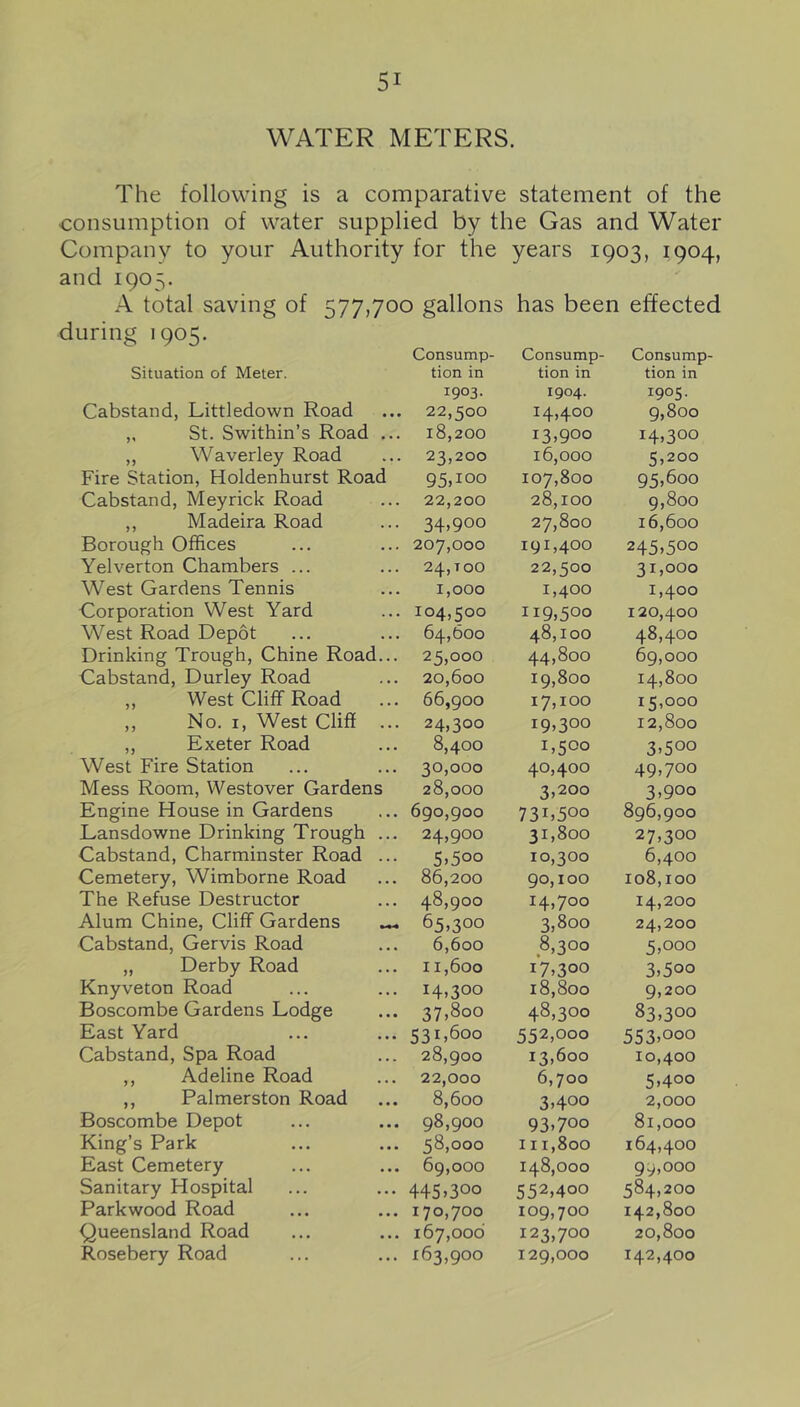 WATER METERS. The following is a comparative statement of the consumption of water supplied by the Gas and Water Company to your Authority for the years 1903, 1904, and 1905. A total saving of 577,700 gallons has been effected during 1905. Situation of Meter. Cabstand, Littledown Road St. Swithin’s Road . ,, Waverley Road Fire Station, Holdenhurst Road Cabstand, Meyrick Road ,, Madeira Road Borough Offices Yelverton Chambers ... West Gardens Tennis Corporation West Yard West Road Depot Drinking Trough, Chine Road.. Cabstand, Durley Road ,, West Cliff Road ,, No. I, West Cliff . ,, Exeter Road West Fire Station Mess Room, Westover Gardens Engine House in Gardens Lansdowne Drinking Trough Cabstand, Charminster Road Cemetery, Wimborne Road The Refuse Destructor Alum Chine, Cliff Gardens Cabstand, Gervis Road „ Derby Road Knyveton Road Boscombe Gardens Lodge East Yard Cabstand, Spa Road ,, Adeline Road ,, Palmerston Road Boscombe Depot King’s Park East Cemetery Sanitary Hospital Parkwood Road Queensland Road Rosebery Road Consump- Consump- Consump- tion in tion in tion in 1903. 1904. 1905. 22,500 14,400 9,800 18,200 13.900 14.300 23,200 16,000 5.200 95,100 107,800 95.600 22,200 28,100 9,800 34,900 27,800 16,600 207,000 191,400 245.500 24,100 22,500 31.000 1,000 1,400 1,400 104,500 119.500 120,400 64,600 48,100 48,400 25,000 44,800 69,000 20,600 19,800 14,800 66,900 17,100 15,000 24,300 19.300 12,800 8,400 1,500 3.500 30,000 40,400 49.700 28,000 3.200 3.900 690,900 731.500 896,900 24,900 31,800 27,300 5.500 10,300 6,400 86,200 90,100 108,100 48,900 14.700 14,200 65.300 3,800 24,200 6,600 8,300 5.000 11,600 17.300 3.500 14.300 18,800 9,200 37.800 48,300 83,300 531.600 552,000 553.000 28,900 13.600 10,400 22,000 6,700 5.400 8,600 3.400 2,000 98,900 93.700 81,000 58,000 111,800 164,400 69,000 148,000 99,000 445.300 552,400 584.200 I 70,700 109,700 142,800 167,000 123,700 20,800 163,900 129,000 142,400