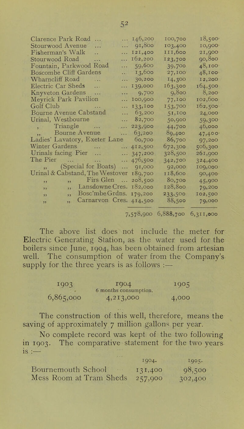 Clarence Park Road ... 146,200 100,700 18,500 Stourwood Avenue 91,800 103,400 10,900 Fisherman’s Walk 121,400 111,600 21,900 Stourwood Road 162,200 123,700 90,800 Fountain, Parkwood Road 59,600 39.700 48,100 Boscombe Cliff Gardens 13,600 27,100 48,100 Wharncliff Road 30,200 14,300 12,200 Electric Car Sheds 139,000 163,300 164,500 Knyveton Gardens 9,700 9,800 8,200 Meyrick Park Pavilion 100,900 77,100 102,600 Golf Club 133U00 153.700 162,500 Bourne Avenue Cabstand 63,200 51.100 24,000 Urinal, Westbourne 82,700 50.900 59.300 , Triangle 223,900 44.700 46,000 ,, Bourne Avenue 63,200 89,400 47,400 Ladies’ Lavatory, Exeter Lane 60,700 86,700 97.200 Winter Gardens 412,500 672,300 506,300 Urinals facing Pier ... 347,200 328,500 261,900 The Pier 476,500 342.700 324,400 ,, (Special for Boats) ... 91,000 92,000 109,000 Urinal & Cabstand, The Westover 189,700 118,600 90,400 ,, ,, Firs Glen ... 208,500 80,700 45.900 ,, ,, Lansdowne Cres. 182,000 128,800 79,200 ,, ,, Bosc’mbeGrdns. 179,200 233.500 102,500 „ „ Carnarvon Cres. 414,500 88,500 79,000 7)578>9oo 6,888,700 6,311,000 The above list does not include the meter for Electric Generating Station, as the water used for the boilers since June, 1904, has been obtained from artesian well. The consumption of water from the Company’s supply for the three years is as follows :— 1903 1904 1905 . 6 months consumption. 6,865,000 4,213,000 4,000 The construction of this well, therefore, means the saving of approximately 7 million gallons per year. No complete record was kept of the two following in 1903. The comparative statement for the two years is :— 1904. IQOS- Bournemouth School 131,400 98,500 Mess Room at Tram Sheds 257,900 302,400