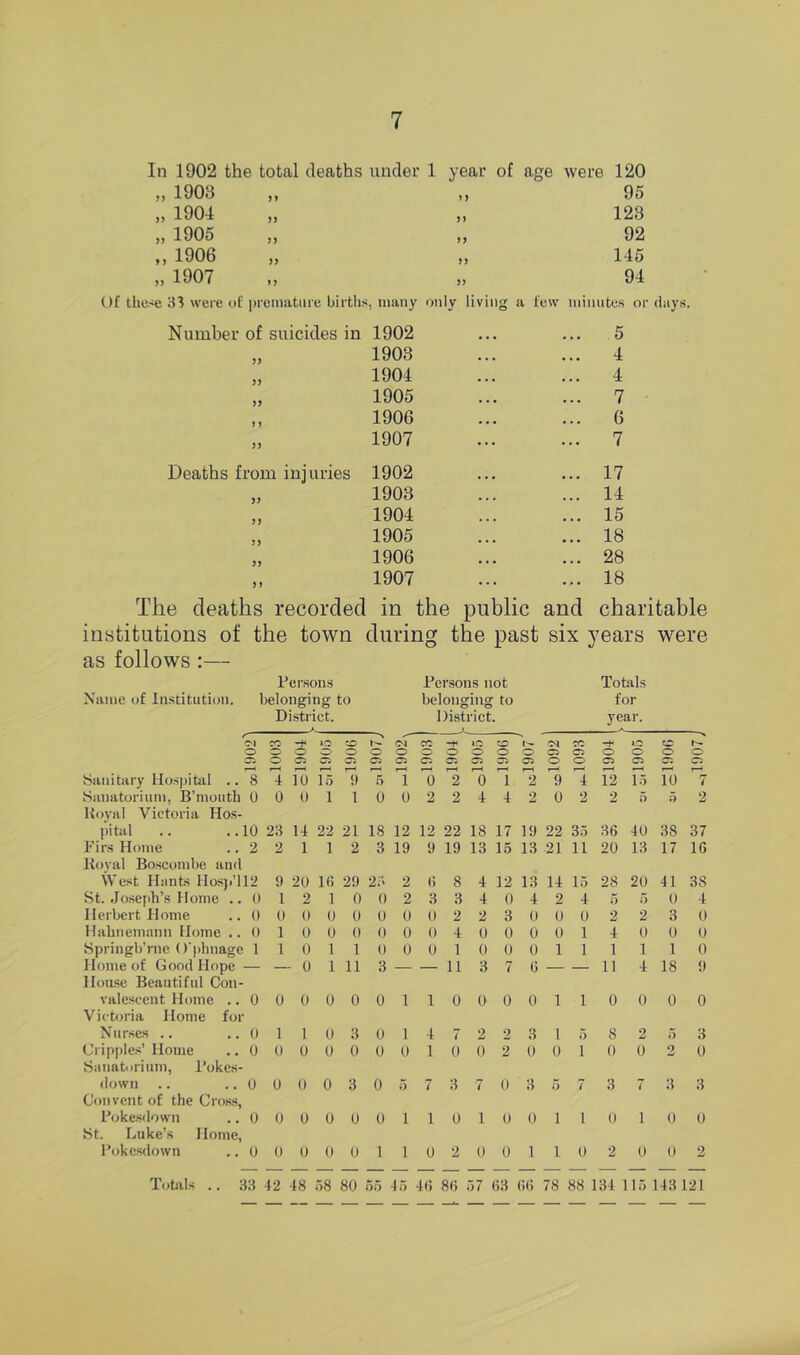 In 1902 the „ 1908 „ 1904 „ 1905 „ 1906 „ 1907 total deaths under 1 year of age were 120 n 3) 33 13 95 123 92 145 94 of those H3 were of iireinature births, many only living a few niimites or days. Number of suicides in 33 33 33 3 3 33 1902 1903 1904 1905 1906 1907 5 4 4 7 6 7 Deaths from injuries 33 33 33 33 33 1902 1903 1904 1905 1906 1907 17 14 15 18 28 18 The deaths recorded in the public and charitable institutions of the town during the past six years were as follows:— Xanie of Institution. Persons belonging to District. Persons not belonging to Totals for iM O CO o Sanitary Hospital ..8 4 Sanatorinin, B’mouth 0 0 Royal Victoria Hos- pitiil .. .. 10 28 Pirs Home .. 2 2 Royal Boscombe and West Hants Hos}i’H2 t) St. Jo.seph’s Home .. 0 1 Herbert Home .. 0 0 0 ( Hahnemann Home .. 0 1 t) (, .Springb’rne O'phnage 110 1 Home of Good Hope — — 0 1 House Beautiful Con- valescent Home .. 0 0 0 (J Victoria Home for Nurse.s .. .. 0 ] 1 (j Cripple.s’Home ..0 0 0 0 Sanatorium, Pokes- down .. ..0 0 0 0 Convent of the Cross, Poke.silown .. 0 0 0 0 St. Luke’s Home, Pokesdown .. 0 1 1 2 ] District. year. CC I'-. cc -P 1^5 CO o o O O o o 05 05 O O o O 05 05 05 05 05 05 05 05 o o 05 05 05 05 rH l-H l-H p—^ 9 5 1 0 2 0 1 2 9 4 12 15 10 7 1 0 0 2 2 4 4 2 0 2 2 5 0 2 21 18 12 12 22 18 17 19 22 35 86 40 38 37 2 8 19 9 19 13 15 13 21 11 20 13 17 16 2!) 2.'' 2 () 8 4 12 13 14 15 28 20 41 38 0 0 2 8 8 4 0 4 2 4 o 5 0 4 0 0 0 0 2 2 8 0 0 0 2 2 3 0 0 0 0 0 4 0 0 0 0 1 4 0 0 0 1 0 0 0 1 0 0 0 1 1 1 1 1 0 11 8 — — 11 8 7 0 — — 11 4 18 9 0 0 1 1 0 0 0 0 1 1 0 0 0 0 8 0 1 4 7 2 2 8 1 5 8 2 5 8 0 0 0 1 0 0 2 0 0 1 0 0 2 0 3 0 0 7 8 7 0 8 5 7 3 7 8 8 0 0 1 1 0 1 0 0 1 1 0 1 0 0 0 0 0 0 1 1 0 2 0 0 1 1 0 0 0 2 Tohils .. 88 42 48 o8 80 55 45 Ki 80 57 08 00 78 88 184 115 148 121