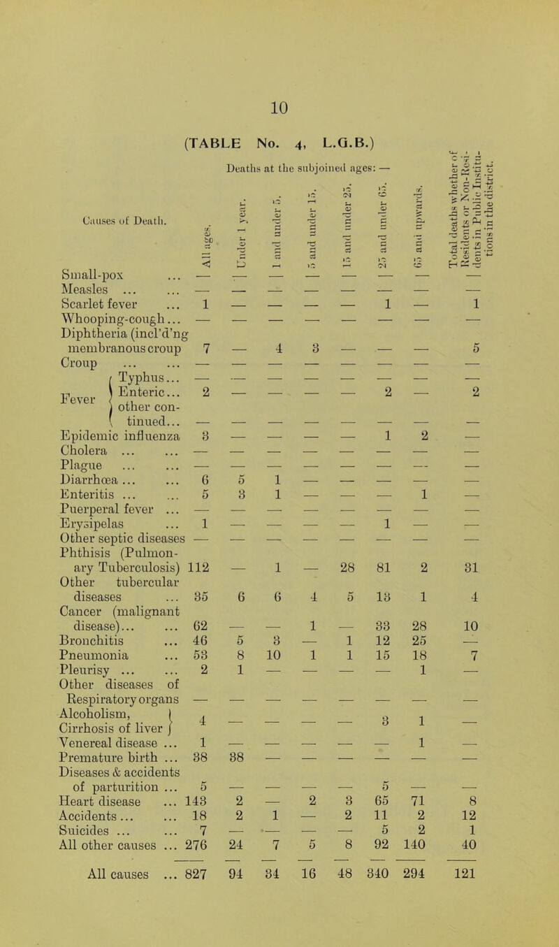 10 (TABLE No. 4. L.Q.B.) Dentils at the subjoined ages: — Causes of Death. Snmll-pox Measles ... Scarlet fever Whooping-cough... Diphtheria (incl’cl’ng membranous croup Croup f Typhus... \ Enteric... other con- tinued... Epidemic influenza Cholera ... Plague Diarrhoea ... Enteritis ... Puerperal fever ... Erysipelas Other septic diseases bO d 3 (M C '2 S d d (M d 1-^ 3 — Fever ’ _ _ 2 — I 1 1 - O .tZ 4) -v* 57 S ■5  = d 0 • CJ .. 4-> V, ^ 5 2 — Phthisis (Pulmon- ary Tuberculosis) Other tubercular 112 — 1 — 28 81 2 31 diseases Cancer (malignant 35 6 6 4 5 13 1 4 disease)... 62 — — 1 — 33 28 10 Bronchitis 46 5 3 — 1 12 25 — Pneumonia 53 8 10 1 1 15 18 7 Pleurisy ... Other diseases of 2 1 — — — ■ 1 — Respiratory organs Alcoholism, 1 i 3 Cirrhosis of liver / •± i Venereal disease ... 1 — — — — — 1 — Premature birth ... Diseases & accidents 38 38 — — — — — — of parturition ... 5 — — — — 5 — — Heart disease 143 2 — 2 3 65 71 8 Suicides ... 7 • — — 5 2 1 All other causes ... 276 24 7 5 8 92 140 40 All causes ... 827 94 34 16 48 340 294 121 tions in the district.