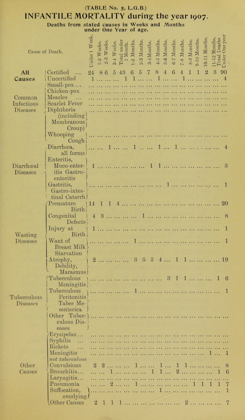 INFANTILE MORTALITY during; the year 1907. Deaths from stated causes in Weeks and Months under One Year of age. Cause of Death. All Causes Common Infections Diseases Diarrhoeal Diseases Wasting Diseases (Certified ... (Uncertified 1 Small-pox ... j Chicken-pox Measles Scarlet Fever I Diphtheria (including Membranous Croup) Whooping ) Cough) Diarrhoea, all forms Enteritis, Muco-enter- -1 itis Gastro- enteritis Gastritis, Gastro-intes- j' '■ tinal Catarrh) Premature 114 Birth) Congenital ) Defects) Injury at ) Birth I Want of . v v: <V > v: <V v: a > S J S O H O •w G O UH ■4~i a o CA •4-1 O a o CA rP o w* p£3 o f/* rQ c o •4^ G o 1^ rS 3 Pi <i <i 1-^ Ol CO i o ^ 'M CO »o CO CO C5 o 5 -- Ol CO H C-1 CO »c CO CO c; o 1—« 24 8 G 5 43 G 5 7 8 4 G 4 1 1 2 1 1 1 ... ... 1 ... ... 1 U cz ^29 2 *5,5 ♦ o H >5 1 ... 1 1 4 4 3 I Tuberculous Diseases Breast Milk )- Starvation J Atrophy, ) 2 Debility, I ^ Marasmus) ^Tuberculous ) ... I Meningitis [ Tuberculous \ ... Peritonitis | Tabes Me- j I senterica ) I Other Tuber-)... culous Dis- j Other Causes eases '■Erysipelas... Syphilis Rickets Meningitis not tuberciilona Convulsions Bronchitis... Laryngitis... Pneumonia Suffocation, overlying/ ^Other Causes 2 111 2 2 1 ... 1 1 1 3 3 5 4 1 1 3 11 1 .. 1 ... 1 1 ... 1 1 2 ... 2 1 20 19 1 6 1 ... 1 .. H 1 G 11117 1 7