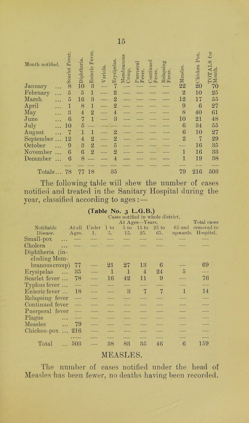 jMonth notified. u .2 0 > cn . 3 X 0 d ^ r—■ s bD 0 P-( d C cc ■hi) (U .a ■h^ u 'o -C d. 0) . a u .S tJ (2 C- ~ a 0) . a cu 0) •«-> *n 'tjr. C d t? S 2 ^ 0) OJ f a (u a B 0 0 s C3 (V a *r5 H p ■ji 5 w > <,o ShPs OtH 0 January 8 10 3 — 7 — — — — 22 20 70 February ... 5 5 1 — 2 — — — — 2 10 25 March 5 16 3 — 2 — — — — 12 17 55 April 1 8 1 — 2 — — — — 9 6 27 May 3 4 2 — 4 — — — — 8 40 61 June 6 7 1 — 3 — — — — 10 21 48 July 10 6 6 34 55 August 7 1 1 — 2 — — — — 6 10 27 September ... 12 4 2 — 2 — — — — 2 7 29 October 9 3 2 — 5 — — — — — 16 35 November ... 6 6 2 — 2 — — — — 1 16 33 December ... 6 8 — — 4 _ — — — 1 19 38 Totals... 78 77 18 35 79 216 503 The following table will shew the number of cases notified and treated in the Sanitary Hospital during the year, classified according to ages :— (Table No. 3 L.Q.B.) Cases notified in whole district. At Ages—Years. Total cases Notifiable At all Under 1 to 11 to 15 to 25 to 05 and removed to Disease. Ages. 1. 0. 15. 25. ()5. upwards. , Hospital. Small-pox ... — — ■ — — — — — — Cholera ... — Diphtheria (in- cluding Mem- branous croup) 77 — 21 27 13 6 — 69 Erysipelas ... 35 — 1 1 4 24 5 ■— Scarlet fever ... 78 — 16 42 11 9 — 76 Typhus fever ... — — — — — ■— •— — Enteric fever ... 18 — ■ — 3 7 7 1 14 Relapsing fever — — — — — — — —■ Continued fever — — — — — -— — — Puerperal fever — — — — — — — — Plague ... — -—• — — — — — — Measles ... 79 — — '— — — •— — Chicken-pox ... 216 — — — — — — — — — — — — — — — Total ... 503 — 38 83 35 46 6 159 MEASLES. The number of cases notified under the head of Measles has been fewer, no deaths having been recorded.