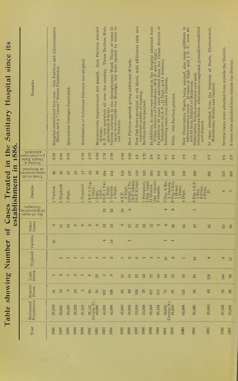 Table showing Number of Cases Treated in the Sanitary Hospital since its establishment in 1886. B Ph e < r:i a C .2 ^ o > o a o 00 ^ a CS Q] 0) w JZ c ^ cj ui C o a 0*0 W c: o '> a 0^ oi 3 3 O ce 3 Oh ho ci o O cj 3 o* P d 0 ki H Pc M 0 •d j>> 3 'd >x 43 d < d CO CO 3 P 3 0 CO Pc d d CO 3 0 d d <J 43 CO 5 ■*9 0 d > CO d 0 3 s , , 0 d *•2 > 3 0) tn (/} 0) 0} CO .3 ei ■w O QJ ^ u a> gr 3 a o rt ^ 4) c 5 3 ^ Pc S D.O ccPQ „ 00) J-a-S O a o s o 'Z ,3 a > o ^ CO CS P 3 £ « & 3 Px&c 5 O —' . P3 CO 33 -Pro O ■S o — .<2 O X •r: c3 3 g3 U O > rs o Si *r3 rc tj) c 4) c 0) Pc O c o ^3 n3 3 3 •*a 3 J3 d P O fd 3 »i4 O o [q 2 • 4J 4) J3 4) . ■♦-3 *> 0.5 o e 3 ^ C Pc Pc 4) • 4) CO »M y * •*** o„ 3 a, 33 M >‘2 0^0 iBt. 4J — 0) 55 « » 3 J3 Pc ^ P^IC ^ •- 4) • o J3&c^^ . •-• • g CO ^3 fQ *a •Sec O ? o r3 0) « I'gfo ^'SgO'S 2 « SzJS 2o S r d  O “m S  .2 ^ « I-* X 4) c S = 5 eg .2 .£ « “ 2*^2 o2 ®Pc o Z rs 3 cr 3 O O *-• <L) I 3pc O s 2 3 3 -J3 *3 Pc 0) 'd a> 'd o 5 'd 3 3 bo ^d 4) - 2 * Pc u O'd 4) ■: t- ce o tC) 4C w 3 2 4> W a  3 <0 3 3 O 3 Pc O 3 ■a O ■;2s: »d .  s. ' 3 S - 0. O B< ; o . a: i «i 2 P'S.2 2 ° .2 c P ^ .2 > 4) g- 2 E O o o Oc .2 P o o P 4) •CJ 4) [d *S o s .2'd ^ 4) 3 S.4 »i« 4> HH HH W 4) 3 3 iz; .3 2 P c 2,5 3 o< iso -'d S p O *4 ^ 4) .a'2 o o zx B V 'd p o 3 3 s fd o CO d 33 4) 'd ^d 3 •pO'J'JjUIpU ■50S1JO ||tJ JOM’cT 0'jTin in'ooa tJ SUIAl£) 01 c^l f?1 00 o rH 01 05 •[tj^icTsoh ui P0A10D0.T 808*00 lo-jox 5 o O'! o (M 1 3 d P 'd Pc ^ ^ >» . ^ • P -P •Hg.B 0 Pc CO 3 2 0 ■5 EH^ a: =- -• s, -1 .S'0 Q Pc^ICQ^ ..- g ^ ^ BB-B 3’^ 3 Pc Pc £ bQ.B-x&lQ SQ p .r'Q > H 5 Eh ct)’-'Q'Ho5^>^ M ”003 CO mC -* •-C ^ ^ 05 ^ -fC 01 ^ 10 ^ W P 3 ^ “ 3 05 '£3 ^ 3 d • .3 . d c .P =•> p-K^.B' - P-i-Q CO «♦* Q t~ ® . d - 2 £‘e5'« P S Q-HCOpH ca •soSthioq aiinuiu'un^ ai sasDO JO 'ON 5-* CO d 4> ■ g CO is 3 CO 3 > 33 Pc >» EH ^.2 .2-S P5 3 5 e5 e5 CO rT3 P d .2 .11 HPc c- 10 (M X 03 O 3 PI t- CO O « = rjl d o o 05 C3 irT 10 o (3 lO >’ ' X d tn (M O gCO CS CO .-T es 3 «0 d Q o o o 3 d rH