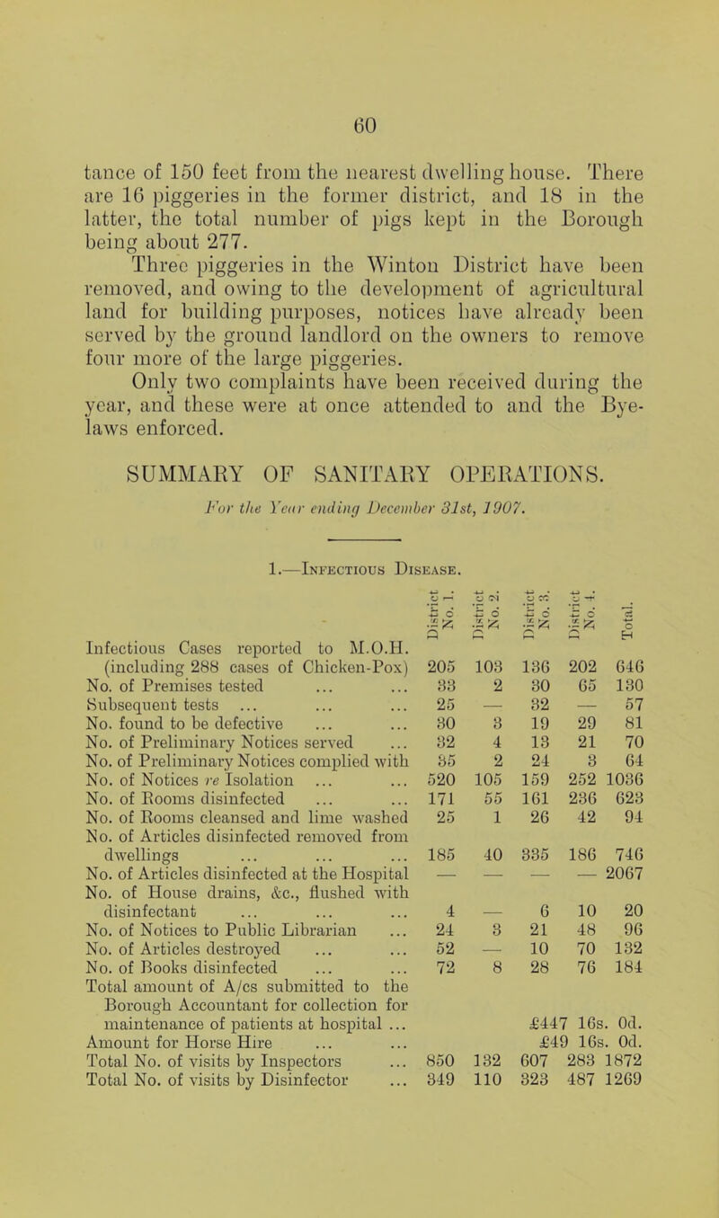 tance of 150 feet from the nearest dwelling house. There are 16 piggeries in the former district, and 18 in the latter, the total number of pigs kept in the Borough being about 277. Three piggeries in the Winton District have been removed, and owing to the develo])ment of agricultural laud for building purposes, notices have already been served by the ground landlord on the owners to remove four more of the large piggeries. Only two complaints have been received during the year, and these were at once attended to and the Bye- laws enforced. SUMMARY OF SANITARY OBERATTONS. For the Year ending December 31st, 1907. 1.—Infectious Disease. Infectious Cases reported to M.O.H. DistricI No. 1, DistricI No. 2 Di.stricI No. 8 DistricI No. 4 Total. (including 288 cases of Chicken-Pox) 205 103 136 202 646 No. of Premises tested 83 2 80 65 130 Subsequent tests 25 — 32 —• 57 No. found to be defective 80 8 19 29 81 No. of Preliminary Notices served 82 4 13 21 70 No. of Preliminary Notices complied with 35 2 24 3 64 No. of Notices re Isolation 520 105 159 252 1036 No. of Eooms disinfected 171 55 161 236 623 No. of Rooms cleansed and lime washed No. of Articles disinfected removed from 25 1 26 42 94 dwellings 185 40 335 186 746 No. of Articles disinfected at the Hospital No. of House drains, &c., flushed with — — — — 2067 disinfectant 4 — 6 10 20 No. of Notices to Public Librarian 24 8 21 48 96 No. of Articles destroyed 52 — 10 70 132 No. of Books disinfected Total amount of A/cs submitted to the Borough Accountant for collection for maintenance of patients at hospital ... Amount for Horse Hire 72 8 28 76 184 £447 16s. Od. £49 16s. Od. Total No. of visits by Inspectors 850 132 607 283 1872 Total No. of visits by Disinfector 349 110 323 487 1269