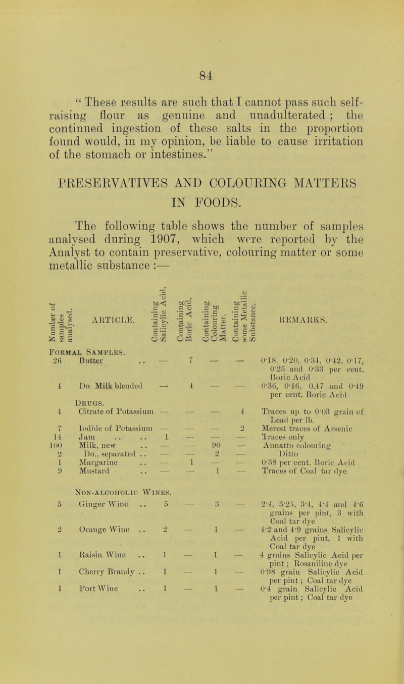 ‘‘ These results are such that I cannot pass such self- raising flour as genuine and unadulterated ; the continued ingestion of these salts in the proportion found would, in my opinion, be liable to cause irritation of the stomach or intestines.” rilESEKVATIVES ANE COLOURING MATTERS IN FOODS. The following table shows the number of samples analysed during 1907, which w(’re reported by the Analyst to contain preservative, colouring matter or some metallic substance :— I H‘ << X c5 ARTICLE. Formal Samples. 26 Rutter •1 o *5 s o ining ring ning iletalli nice. 'S o' 5 o c3 = « 3 c; S £ -2 <5 ixi o *5 O ■/} o o O O O 14 100 •J I !) Do Milk blended — Drugs. 4 Citrate of rotas.sium Iodide of Fotu.ssiuni — .ram .. .. 1 Milk, new Do., separated Margarine Mustard 4 — 00 •) REMARKS. O-LS. 0-20, 0-H4, 0-42, O'17, U‘25 and 0'33 per cent. Doric Acid — 0-36, 0-46, 0.47 and OU'J per cent. Boric Acid 4 Traces up to 0 03 grain of Lead per lb. 2 Merest traces of Arsenic — Traces only — Annatto coloui’ing — Ditto 0'38 per cent. Boric Acid Traces of Coal tar dve Non-alcoholiu Wines. ~7 Ginger \Vine .. 5 2 Orange Wine 1 Raisin W ine 1 Cherry Brandy Port Wine — 3 — — 1 — — 1 — — 1 — 2-4, 3;2r>, 3-4, 4-4 and 4-6 grains per pint, 3 with Coal tar dye 4-2 and 4-9 grains Salicylic Acid per pint, 1 with Coal tar dye 4 grains Salicylic Acid per pint; Rosaniline dye 0‘!).S grain Salicylic Acid per pint; Coal tar dye 0‘4 grain Salicylic Acid IMir pint; Coal tar dye 1