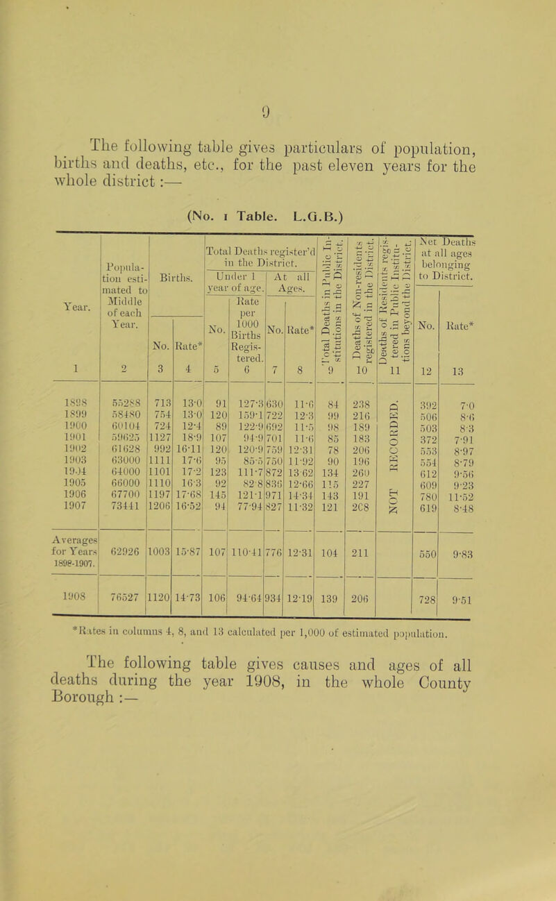 The following table gives particulars of population, births and deaths, etc., for the past eleven years for the whole district:— (No. I Table. L.Q.B.) 1 X -*-3 ^ Net Deaths Popula- tion esti- Total Deatlis register^ in the District. HH Cj O C T- .X bo = o — *43 at all ages belonging 1 Births. Under 1 At all Ages. V o c:)—(^ to District. mated to yeai or ag’e. Y ear. Middle of each Hate per 1000 Births rH o ^.2 g Y ear. No. No. Rate* c2 fi.S o ^ Cl rr. ^ rO <V -t-5 •*-* ® c cc ^ No. Hate* No. Rate* Regis- tered. 1 -S -S c '-C r . fT. a « S £.2 1 2 3 4 5 6 7 8 9 10 11 12 13 IS'.! 8 55288 713 13-0 91 127-3 630 11-6 84 238 Q 392 7- 0 8- 6 18!)<l 58480 754 13-0 120 159-1 722 12-3 !)9 216 506 11)00 60104 724 12-4 89 122-9 692 11-5 98 189 Q 503 8-3 11)01 59(!2.5 1127 18-9 107 94-9 701 11-6 85 183 o 372 7-91 11)02 61628 992 16-11 120 120-9 759 12-31 78 206 O 553 8-97 11)03 63000 1111 17-6 95 85-5 750 11-'J2 90 196 554 8-79 11)04 64000 1101 17-2 123 111-7 872 13 62 1.34 260 p-^ 612 9-.56 1905 66000 1110 16-3 92 82-8 836 12-66 115 227 609 9-23 1906 67700 1197 17-68 145 121-1 971 14-34 143 191 H 780 11-52 1907 73441 1206 16-52 94 77-94 827 11-32 121 2C8 619 8-48 Averages for Years 62926 1003 15-87 107 110-41 776 12-31 104 211 550 9-83 1898-1907. I'JOS 76527 1120 14-73 106 94-64 934 12-19 139 206 728 9-51 ♦Hates ill columns 4, 8, and 13 calculated per 1,00U ol: estimated population. The following table gives causes and ages of all deaths during the year 1908, in the whole County Borough