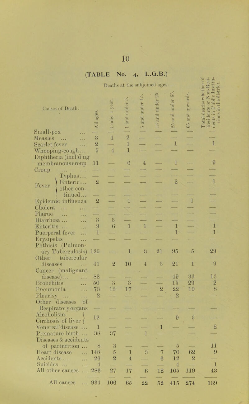 10 (TABLE No. 4. L.G.B.) Ciiu>us of Dciilli. Deaths at the suhjoineil ages: — Small-pox ]\Ieasles ... 1 2 _ . . -- — Scarlet fever 2 — 1 — — 1 — 1 Whooping-cough... Diphtheria (incl’d’ng 5 4 1 — “ ” 9 meuibranous croup Croup 11 ' 6 4 1 I Typints... 1 \ Enteric... 2 — — — — 2 — 1 other con- ( tinuetl... Epitleinic influenza 2 — 1 — — — 1 — Cholera ... — — — — — — — — Plague — — — — — — — — Diarrhcea ... :-5 3 — — — — — — Enteritis ... 9 6 1 1 — 1 — 1 Puerperal fever ... Erysipelas Phthisis (Puhnon- 1 1 1 ary Tuberculosis) Other tubercular 125 — 1 3 21 95 5 29 diseases Cancer (malignant 41 2 10 4 3 21 1 9 disease)... b2 — — — — 49 33 13 Dronchitis 50 3 3 — 15 29 2 Pneumonia 7H 13 17 — 2 22 19 8 Pleurisy ... Other diseases of 2 — — — 2 — — Respiratory organs Alcoholism, 1 Cirrhosis of liver / 12 — — — 9 3 — Venereal'disease ... 1 — — — 1 — — 2 Premature birth ... Diseases & accidents as 37 — 1 — — — — ■— Heart disease 118 5 1 3 7 70 62 9 Accidents ... 26 2 4 — 6 12 2 — Suicides ... 4 — — — 4 — 1 All other causes ... 286 27 17 6 12 105 119 43 All causes 934 106 65 22 52 415 274 139 tif)iis ill the (li>trict.