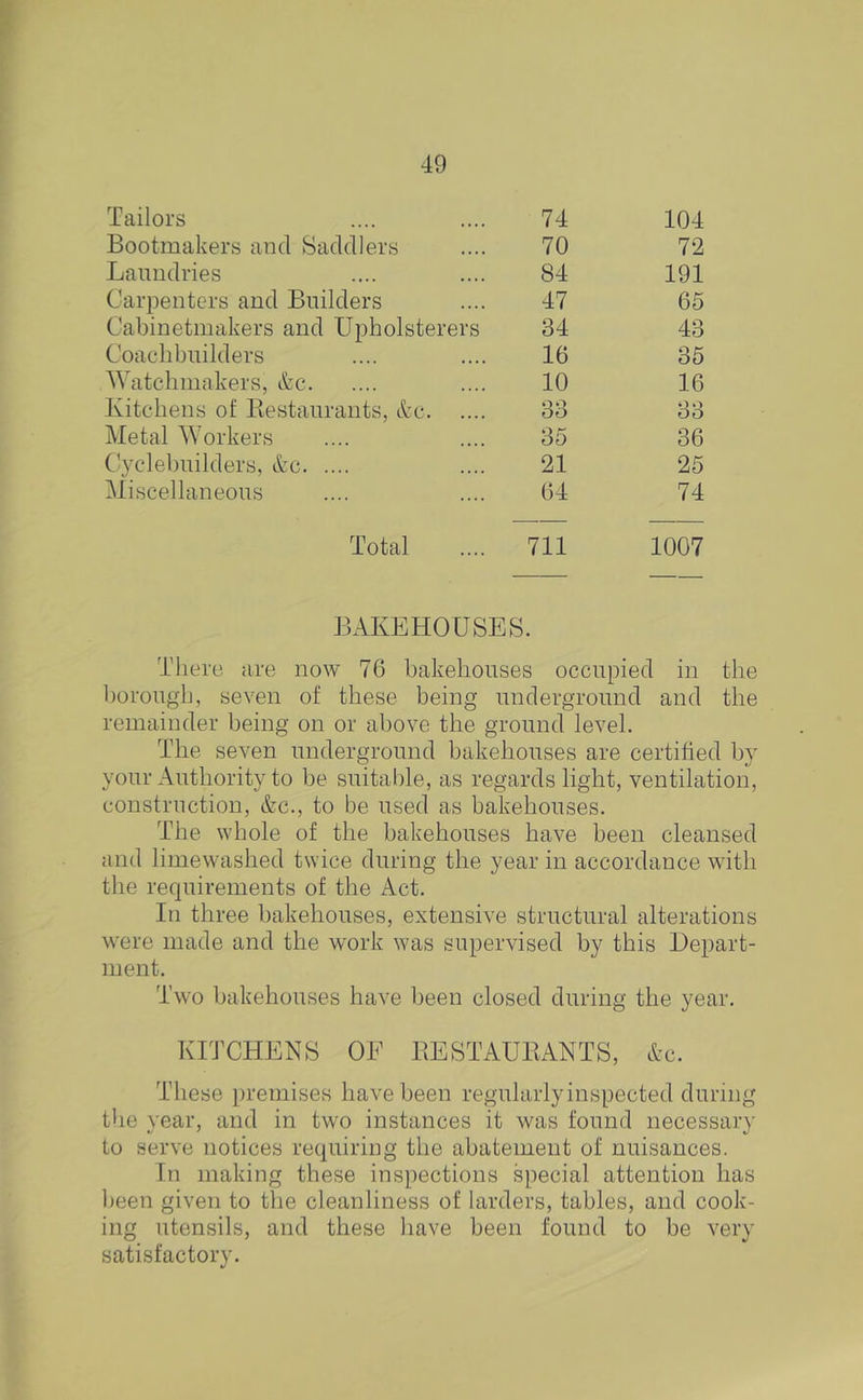 Tailors Bootmakers and Saddlers Laundries Carpenters and Builders Cabinetmakers and Upholsterers Coachbuilders Watchmakers, &c Kitchens of Kestaurants, d'c. ... Metal Workers C-yclebuilders, itc Miscellaneous 74 70 84 47 34 16 10 33 35 21 64 104 72 191 65 43 35 16 33 36 25 74 Total 711 1007 BAKEHOUSES. There are now 76 bakehouses occupied in the borough, seven of these being underground and the remainder being on or above the ground level. The seven underground bakehouses are certified by your Authority to be suitable, as regards light, ventilation, construction, &c., to be used as bakehouses. The whole of the bakehouses have been cleansed and limewashed twice during the year in accordance with the requirements of the Act. In three bakehouses, extensive structural alterations were made and the work was supervised by this Depart- ment. Two bakehouses have been closed during the year. These premises have been regularlyinspected during the year, and in two instances it was found necessary to serve notices requiring the abatement of nuisances. In making these inspections special attention has l)een given to the cleanliness of larders, tables, and cook- ing utensils, and these have been found to be very satisfactory.