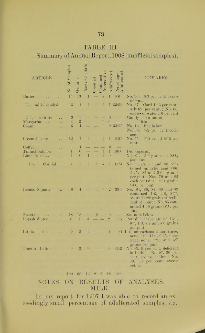 78 TABLE III. Summary of xAnnual Report, 1908 (unofficialsamples). AKTICLK •/. ■7. C ^ •-■4-1 ~ 0 c3 i) i/ i) bCtJ S -■ (ii KEMAKKS Uiitter X, 0 1:! - 0 “ - -r ~ f — 0 Q 1 — .•) ii s: C Os 1 C'C No. '.)<). d-3 per eent. exec.ss Do., niilk-lilended 1 1 — 2 1 33-33 ol' water No. (57. Curd 4-3.j per cent., Do., subsiitiue :? (1 — salt ()-o ])er eent. ; No. OS, excess of water l-() per cent Plainly cocoa-nnt oil Margiirine .. i> 3 — — 1 U — ditto Cream (i 4 — — (1 2 33-33 No. 1 (). See below Cream Clieese 12 1 4 — 2 1 S-33 No. (53. -7)2 per cent, boric acid No. ;■)'). Fat eipial 2-l.'i per Coffee 1 1 0 — cent. Tinned Salmon 1 1) — — 1 1 louo 1 leconiposing J>ime .Jiiice .. 1 11 1 — 1 0 — No. Si. 3 () grains of SO.j Do. Cordial .. 1 .) 1 2 :> 1 M-3 per pint No. 77. 7S. 7!l and SO con- l.emon Sipiash 1; 4 — 1 c. 2 33-3 tained .s.n.licylie acid 3-()(), .■>-2o, ■S7 ami 3-0(; grains per pint : Nos. 7!) and 82 each contained 1-24 grains •SO.j per pint No. 84, 8(5, 87. 88 and Sil contained 1-3, 2-0, 0-77, 3-4 and 4-28 grains salicylic acid per pint ; No. 80 con- tained 4-!)0 grains pet- pint See note below Sweets IS IS — IS — 0 — Potasli Water (1 1 3 — — 2 33-3 Potash bicai-bonatc 1-3, 10-4. Litliia do. ii :i 2 4 4 4-4 (;-7, 1-0. 7 7 and b-O grains Iter pint Lithium carbonate mere trace. Tincture Iodine :! 3 33-3 none, 1 P.), 11-4, 0'2.‘>. mere trace, none, 7-25 ami 3-7 grains pier pint No. 05. 0 Iter cent, delicient ill Iodine ; Xo. !I7. ilti per cent', excess iodine ; No. !l!). .■)!) per eent. e.xeess iodine. loo ci; n; 21 2!) is iso NOTES ON RESIILT’S OF ANAIA’SES. MILK. In my i-epoil for 11107 1 was al)le to record an e.\- ceedingly small percentage of adulterated samples, viz.