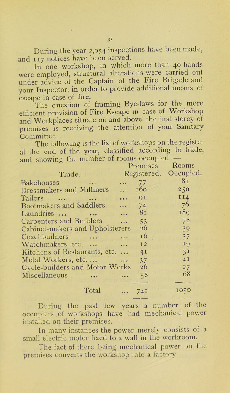 During the year 2,054 inspections have been made, and 117 notices have been served. In one workshop, in which more than 40 hands were employed, structural alterations were can led out under advice of the Captain of the Fire Biigade and your Inspector, in order to provide additional means of escape in case of fire. The question of framing Bye-laws for the more efficient provision of Fire Escape in case of Workshop and Workplaces situate on and above the first storey of premises is receiving the attention of your Sanitary Committee. The following is the list of workshops on the register at the end of the year, classified according to trade, and showing the number of rooms occupied :— Premises Rooms Trade. Registered. Occupied. Bakehouses 77 81 Dressmakers and Milliners 160 250 Tailors 91 114 Bootmakers and Saddlers 74 76 Laundries ... 81 189 Carpenters and Builders 53 78 Cabinet-makers and Upholsterers 26 39 Coachbuilders 16 37 Watchmakers, etc. ... 12 19 Kitchens of Restaurants, etc. ... 31 31 Metal Workers, etc. ... 37 41 Cycle-builders and Motor Works 26 27 Miscellaneous 58 68 Total 742 1050 During the past few years a number of the occupiers of workshops have had mechanical power installed on their premises. In many instances the power merely consists of a small electric motor fixed to a wall in the workroom. The fact of there being mechanical power on the premises converts the workshop into a factory.