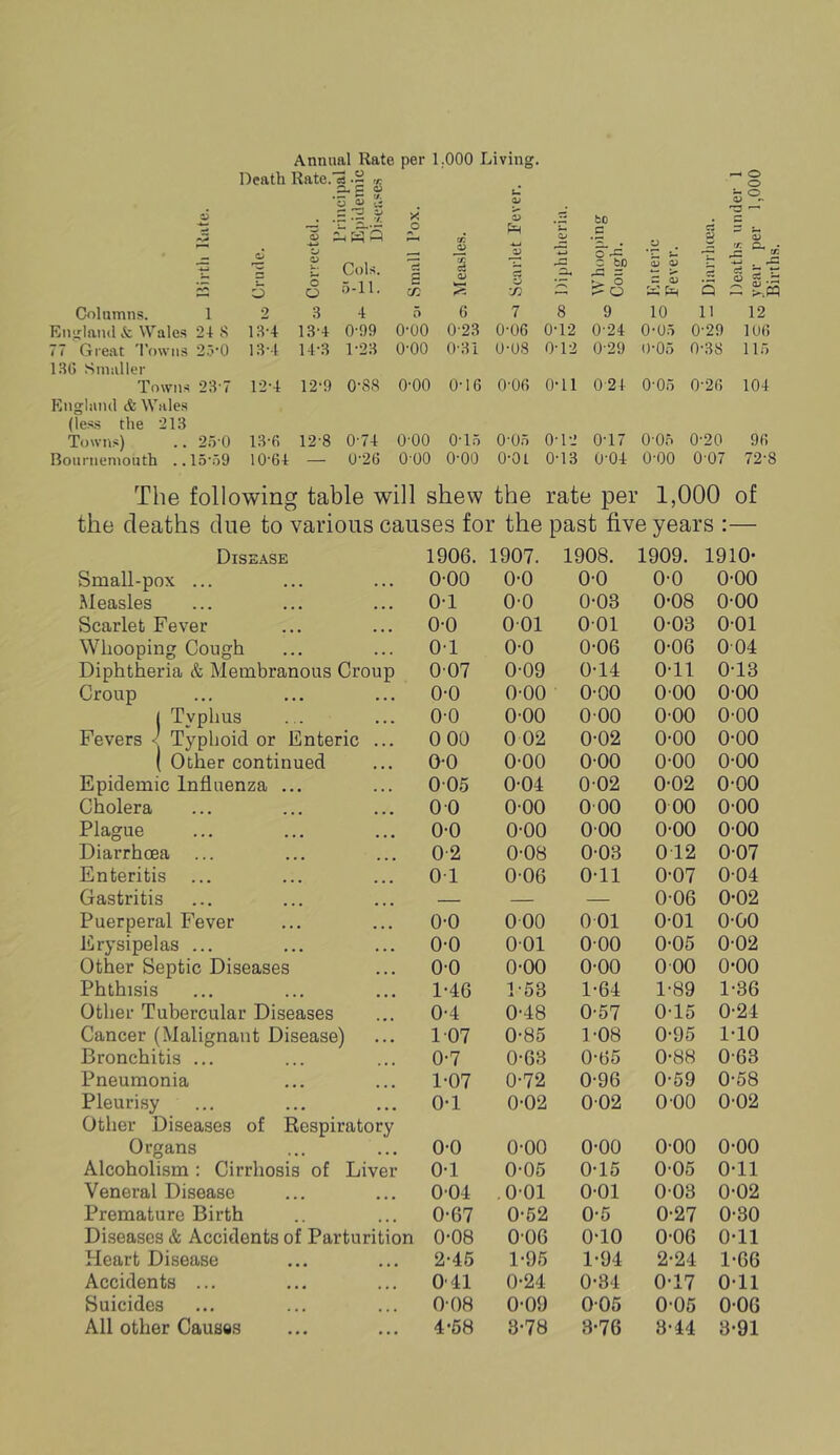 Annual Rate per 1.000 Living. Death Rate. i 'I i U « ^ -12 y O o 6 •C* X X a> a.' bo c s undei per 1,( Crude. tj O o O Cols. 5-11. S c/: ci a) V •73 -t-a W hoo Cough Knteri Fever 5 Death year Births Columns. 1 2 3 4 5 6 7 8 9 10 n 12 England & Wales 21 8 13-1 13*4 0-99 0*00 0'23 0-06 0-12 0-24 0-05 0-29 lUO 77 Great 'I'owns 2.y0 13-1 M-3 1-23 0*00 0-31 0-08 0-12 0-29 t)‘05 0-38 115 130 Smaller Towns 23-7 12-4 12*9 0-88 0-00 0-16 O'OO 0-11 0-24 0-05 0-26 104 Engliuul & Wales (less the 213 Towns) .. 25 0 13-6 12-8 0-74 0-00 0-15 0-05 0-12 0-17 O-Oo 0-20 90 Bournemouth . .15'59 10’64 — 0-26 0-00 0-00 0-0 L 0-13 0-04 0-00 007 72-1 The following table will shew the rate per 1,000 of the deaths cine to various causes for the past five years :— Disease 1906. 1907. 1908. 1909. 1910- Small-pox ... 0-00 0-0 O'O O'O O'OO Measles 0-1 00 0-03 0-08 O'OO Scarlet Fever 0-0 001 001 0-03 O'Ol Whooping Cough 0-1 0-0 0-06 0-06 004 Diphtheria & Membranous Croup 007 0-09 0-14 O'll 0-13 Croup 0-0 O'OO O'OO O'OO O'OO 1 Typhus Fevers ^ Typhoid or Enteric ... 0-0 0-00 O'OO O'OO O'OO 0 00 0 02 0-02 O'OO O'OO ( Other continued 0-0 O'OO O'OO O'OO O'OO Epidemic Influenza ... 005 0-04 0-02 0-02 O'OO Cholera 0 0 O'OO 000 0 00 O'OO Plague 0-0 O'OO O'OO O'OO O'OO Diarrhoea 02 0'08 0-03 0 12 0'07 Enteritis ... 01 0-06 O'll 0'07 004 Gastritis — — — 0-06 0-02 Puerperal Fever 0-0 000 001 O'Ol O'OO Erysipelas ... 0-0 001 O'OO 0-05 0-02 Other Septic Diseases 00 O'OO O'OO 0 00 0-00 Phthisis 1-46 1-53 1-64 1-89 1-36 Other Tubercular Diseases 0-4 0-48 0-57 0-15 0-24 Cancer (Malignant Disease) 107 0-85 1-08 0-95 I'lO Bronchitis ... 0-7 0-63 0-65 0-88 0'63 Pneumonia 1-07 0-72 0-96 0-59 0-58 Pleurisy 0-1 0-02 002 O'OO 0-02 Other Diseases of Respiratory Organs 0-0 O'OO O'OO O'OO O'OO Alcoholism : Cirrhosis of Liver 0-1 0-05 0-15 0-05 O'll Veneral Disease 0-04 ,0-01 O'Ol 003 0-02 Premature Birth 0-67 0-52 0-5 0-27 0-30 Diseases & Accidents of Parturition 0-08 006 0-10 0-06 O'll Heart Disease 2-46 1'95 1-94 2-24 1-06 Accidents ... O'41 0-24 0-34 0-17 O'll Suicides O'08 0-09 005 0-05 0-06 All other Causes 4-68 3-78 3-76 3'44 3'91