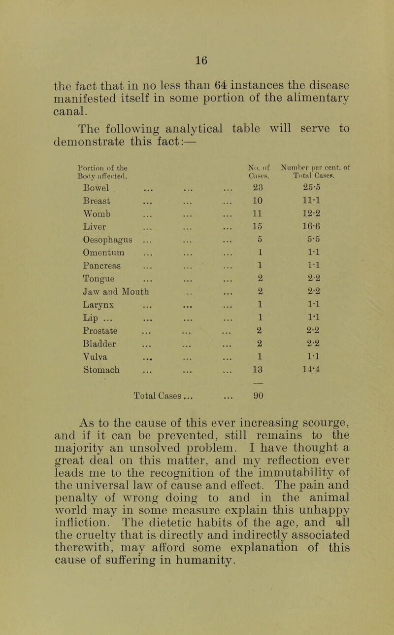 the fact that in no less than 64 instances the disease manifested itself in some portion of the alimentary canal. The following analytical table will serve to demonstrate this fact:— Portion of the Body affected. Bowel Breast Womb Liver Oesophagus ... Omentum Pancreas Tongue Jaw and Mouth Larynx Lip ... Prostate Bladder Vulva Stomach Total Cases... No. of Cases. Number per cent, of Total Cases. 23 25-5 10 11-1 11 12-2 15 16-6 5 5-5 1 1-1 1 1-1 2 2-2 2 2-2 1 1-1 1 1-1 2 2-2 2 2-2 1 1-1 13 14‘4 90 As to the cause of this ever increasing scourge, and if it can be prevented, still remains to the majority an unsolved problem. I have thought a great deal on this matter, and my reflection ever leads me to the recognition of the immutability of the universal law of cause and effect. The pain and penalty of wrong doing to and in the animal world may in some measure explain this unhappy infliction. The dietetic habits of the age, and all the cruelty that is directly and indirectly associated therewith, may afford some explanation of this cause of suffering in humanity.