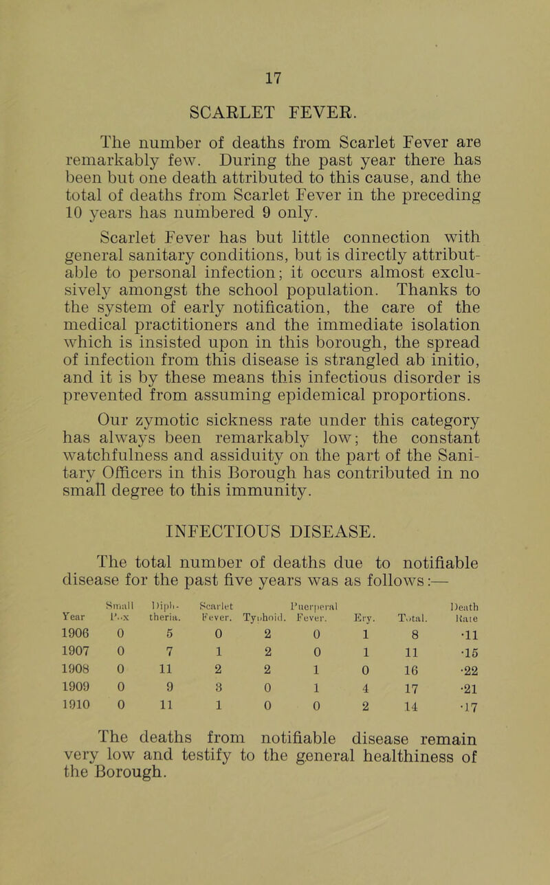 SCARLET FEVER. The number of deaths from Scarlet Fever are remarkably few. During the past year there has been but one death attributed to this cause, and the total of deaths from Scarlet Fever in the preceding 10 years has numbered 9 only. Scarlet Fever has but little connection with general sanitary conditions, but is directly attribut- able to personal infection; it occurs almost exclu- sively amongst the school population. Thanks to the system of early notification, the care of the medical practitioners and the immediate isolation which is insisted upon in this borough, the spread of infection from this disease is strangled ab initio, and it is by these means this infectious disorder is prevented from assuming epidemical proportions. Our zymotic sickness rate under this category has always been remarkably low; the constant watchfulness and assiduity on the part of the Sani- tary Officers in this Borough has contributed in no small degree to this immunity. INFECTIOUS DISEASE. The total number of deaths due to notifiable disease for the past five years was as follows:— Year Sinai 1 I’..x Dipli- theria. Scarlet Sever. Typhoid. Puerperal Fever. Ery. Total. Death Kate 1906 0 5 0 2 0 1 8 •11 1907 0 7 1 2 0 1 11 •15 1908 0 11 2 2 1 0 16 •22 1909 0 9 3 0 1 4 17 •21 1910 0 11 1 0 0 2 14 •17 The deaths from notifiable disease remain very low and testify to the general healthiness of the Borough.