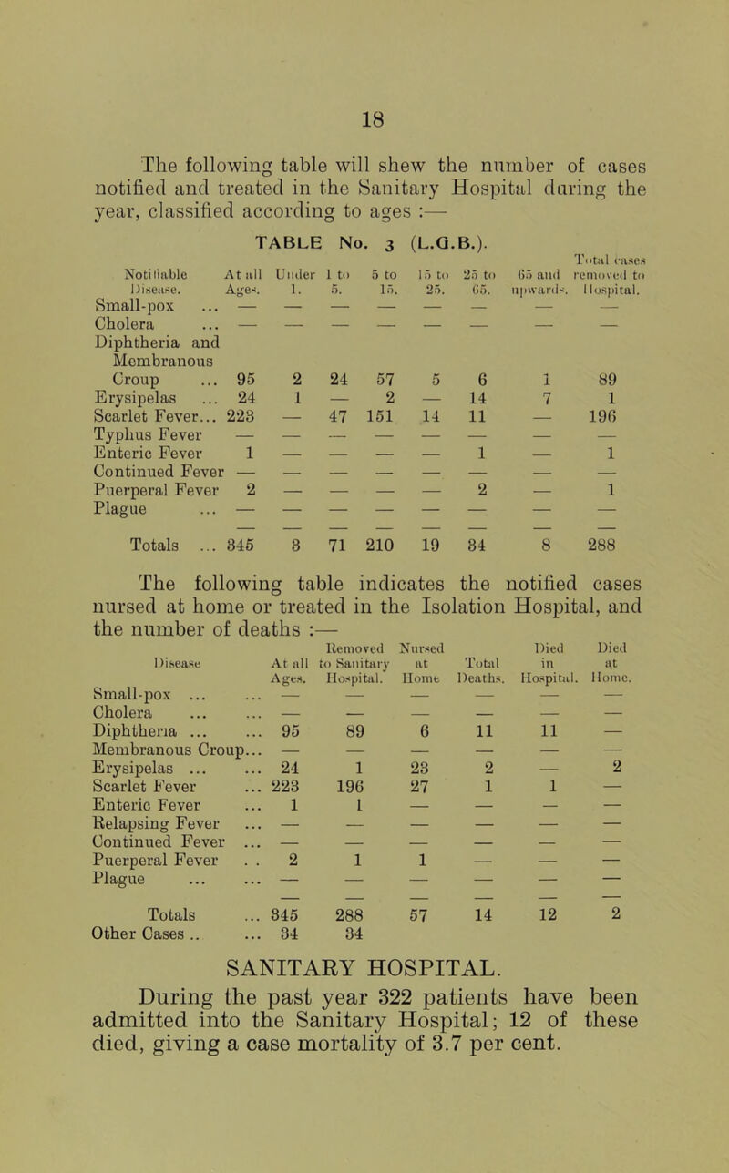 The following table will shew the number of cases notified and treated in the Sanitary Hospital daring the year, classified according to ages :— TABLE No. 3 (L.G.B.). Noti liable Disease. Small-pox Cholera Diphtheria and Membranous Croup Erysipelas Scarlet Fever... Typhus Fever Enteric Fever Continued Fevei Puerperal Fever Plague Totals Total cases At all Uiuler 1 tl» 5 to I o to 25 to 05 and removed to Ages. 1. O. lo. 25. (io. n|i\vanl'-. Hospital. 95 2 24 57 5 6 1 89 24 1 — 2 — 14 7 1 223 1 — 47 151 14 11 1 — 196 1 2 845 3 71 210 19 2 34 8 1 288 The following table indicates the notified cases nursed at home or treated in the Isolation Hospital, and the number of deaths :— Removed Nursed Died Died Disease At all to Sanitary at Total in at Ages. Hospital. Hotne Deaths. Hospital. Home. Small-pox ... — — — — Cholera — — — — — — Diphtheria ... 95 89 6 11 11 — Membranous Croup... — — — — — — Erysipelas ... 24 1 23 2 — 2 Scarlet Fever 223 196 27 1 1 — Enteric Fever 1 1 — — — — Relapsing Fever — — — — — — Continued Fever ... — — — — — — Puerperal Fever . . 2 1 1 — — — Plague — — — — — — Totals Other Cases .. 345 34 288 34 57 14 12 2 SANITARY HOSPITAL. During the past year 322 patients have been admitted into the Sanitary Hospital; 12 of these died, giving a case mortality of 3.7 per cent.