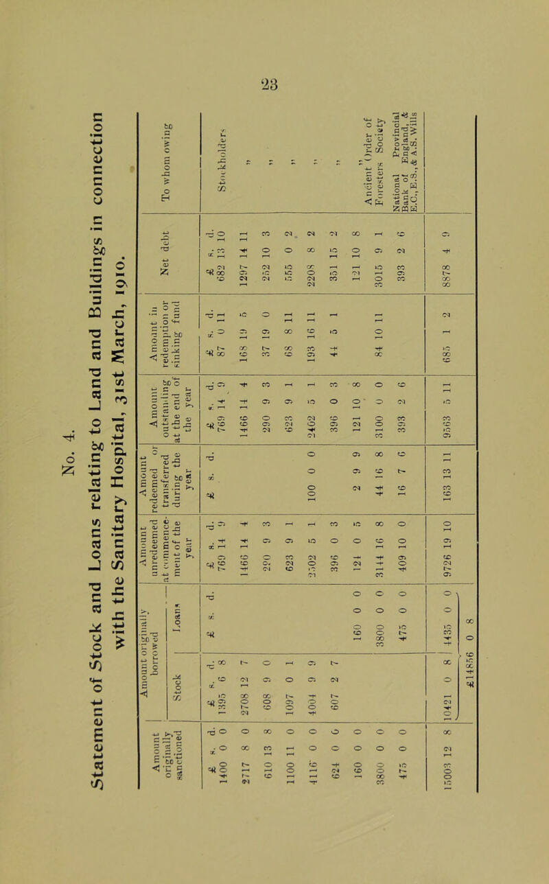 statement of Stock and Loans relating to Land and Buildings in connection with the Sanitary Hospital, 31st March, 1910. ‘23 G C OJ « > cfl • n tio • fl, HC Wry .2 *3 ^ aS O • S H ■Sgq CJ 03 J? =<? 00 03 *0 lO 0 lO 01 03 l>- 0 fM 0 S. bD £ .£ {£ 5 Mi < 5 bo o 3 -=• c: O 2 Oi ^ S 0 CO (M CO o 03 c 9' 5 hf) 2 C cc C ^ <y o 'C <1^ « is ^ -4^ ^ o o o o 03 GO 03 CO CO CO CO CO 'C I 0.1 s « 2 -a O C3 c c M *? e •*-* t z = G ^ ^ c? 03 ^ f2 o CO CO 03 o. CO CO CM o CO o CO 03 10 00 O CO -** ^ c<i -f o o 03 o o 03 CO (M 03 bo o r ^ o c ^ t B < o o o o o o 00 CO o o JO o •4>J 7: c := 2 §25 c •- *C C tc o < -c 5 c ? 00 o •M o 03 cc o 03 o r-^ o CO rJS O . o --«o o 00 t-. CO CO o CO o o o o CO o o 'M CO o o o CO o o o o 00 CO o o »o 00 o 00 OI o o