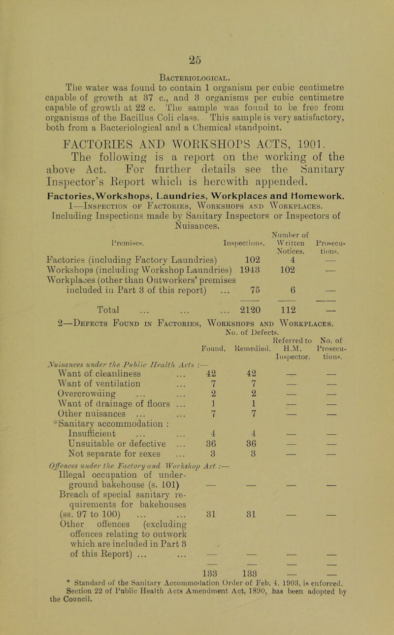 Bacteriological. The water was found to contain 1 organism per cubic centimetre capable of growth at 37 c., and 3 organisms per cubic centimetre capable of growth at 22 c. The sample was found to be free from organisms of the Bacillus Coli class. This sample is very satisfactory, both from a Bacteriological and a Chemical standpoint. FACTORIES AND WORKSHOPS ACTS, 190E The following is a report on the working of the above Act. For further details see the Sanitary Inspector’s Report which is herewith appended. Factories, Workshops, Laundries, Workplaces and Homework. 1—Inspection of Factories, Workshops and Workplaces. Including Inspections made by Sanitary Inspectors or Inspectors of Premises. Inspections. \V ritten Prosecu- Notice.s. tions. Factories (including Factory Laundries) 102 4 — Workshops (including Workshop Laundries) 1943 102 — Workplaces (other than Outworkers’ premises included in Part 3 of this report) 75 6 — Total 2120 112 — 2—Defects Found in Factories, Workshops and Workplaces. No. of Defects. Referred to No. of Found, Remedied. H.M. Prosecu- Inspector. tions. Xuimnees imder the Pahlic Health Acf.v — Want of cleanliness 42 42 — — Want of ventilation 7 7 — — Overcrowding 2 2 — — Want of drainage of floors ... 1 1 — — Other nuisances ... 7 7 — — Sanitary accommodation : Insufficient 4 4 — — Unsuitable or defective ... 36 36 — — Not separate for sexes 3 3 — — Offences under the Factory and Workshon Act :— Illegal occupation of under- ground bakehouse (s. 101) — — — — Breach of special sanitary re- quirements for bakehouses (ss. 97 to 100) 31 31 — — Other offences (excluding offences relating to outwork which are included in Part 3 , of this Report) ... — — — — 133 133 z * Standard of the Sanitary Acconinioilation Order of Feb. 4. 1!)03, is enforced. Seetion 22 of Public Health Acts Amendment Aet, 181)0, has been adopted by the Council.