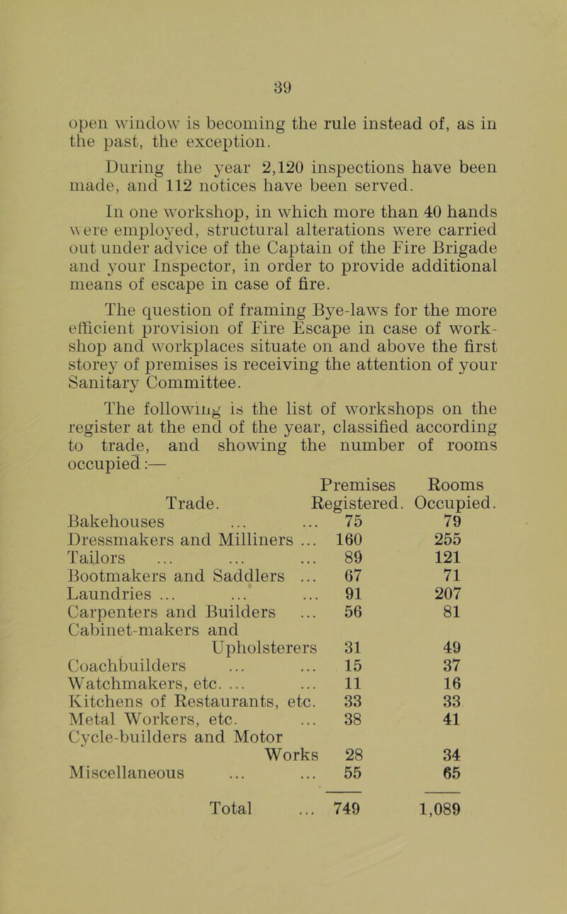 open window is becoming the rule instead of, as in the past, the exception. During the year 2,120 inspections have been made, and 112 notices have been served. In one workshop, in which more than 40 hands were employed, structural alterations were carried out under advice of the Captain of the Fire Brigade and your Inspector, in order to provide additional means of escape in case of fire. The question of framing Bye-laws for the more efficient provision of Fire Escape in case of work- shop and workplaces situate on and above the first storey of premises is receiving the attention of your Sanitary Committee. The following is the list of workshops on the register at the end of the year, classified according to tradp, and showing the number of rooms occupied:— Premises Rooms Trade. Registered. Occupied. Bakehouses 75 79 Dressmakers and Milliners ... 160 255 Tailors 89 121 Bootmakers and Saddlers ... 67 71 Laundries ... 91 207 Carpenters and Builders 56 81 Cabinet-makers and Upholsterers 31 49 Coachbuilders 15 37 Watchmakers, etc.... 11 16 Kitchens of Restaurants, etc. 33 33 Metal Workers, etc. 38 41 Cycle-builders and Motor Works 28 34 Miscellaneous 55 65 Total 749 1,089