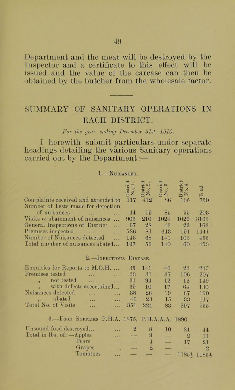 Dopartiiieiit and the meat will be destroyed by the liispeetor and a certificate to this eliect will be issued and the value of the carcase can then be obtained by the butcher from the wholesale factor. SUMMARY OF SANITARY OPERATIONS IN EACH DISTRICT. For the near enduuj Deceoiber 31st, 1910. I herewith submit particulars under separate headinj^^s detailing the various Sanitary operations carried out by the Deijartment:— 1.—Nuisances. •fid •r u -M .2 vi o2 Complaints received and attended to 'cc O oc O o C 117 412 86 135 750 Number of Tests made for detection of nuisances 44 19 85 55 203 Visits re abatement of nuisances ... 908 210 1024 1026 3163 General Inspections of District ... 67 28 46 22 163 Premises inspected 526 81 643 191 1441 Number of Nuisances detected 143 68 141 103 455 Total number of nuisances abated... 197 56 140 60 458 2.—Infectious Disease. Enquiries for Reports to M.O.H. ... 35 141 46 23 245 Premises tested 33 31 37 106 207 „ not tested 31 94 12 12 149 „ with defects ascertained... 39 10 17 64 130 Nuisances detected 38 26 19 67 150 ,, abated 46 23 15 33 117 Total No. of Visits 351 224 83 297 955 ii.—Food Supplies P.H.A. 1875, P.H.A.A.A. 1890. Unsound food destroyed... 2 8 10 24 44 Total in lbs. of:—Apples —■ 9 — 2 11 Pears — 4 — 17 21 Grapes — 2 — — 2 Tomatoes — — — 1185* 1185*