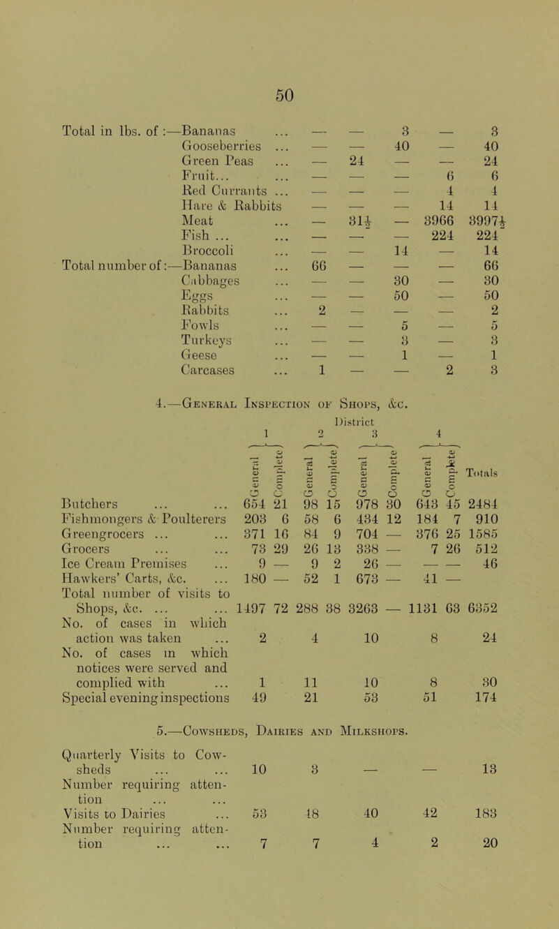 -Bananas — — 3 — 3 Gooseberries ... — — 40 — 40 Green Peas — 24 — — 24 Fruit... — — — 6 6 Red Currants ... — — — 4 4 Hare & Babbits — — — 14 11 Meat — 3U — 3966 3997it Fish ... — — — 224 224 ]h-occoli — — 14 — 14 -Bananas 66 — — — 66 Cabbages — — 30 — 30 Eggs — — 50 — 50 Ba{)bits 2 — — — 2 Fowls — — 5 — 5 Turkeys — — 3 — 3 Geese — — 1 — 1 Carcases 1 — — 2 3 4.—General Inspection of Shops, &c. District 1 2 4 O <D <1> a> ■4-i — Zf u, ^ li) :r cS O g Jk u ^ Totals ^ c C E c E o o 0 o o O o c O O o o o o Butchers 654 21 98 15 978 30 643 45 2484 Fishmongers & Poulterers 203 6 58 6 434 12 184 7 910 Greengrocers ... 371 16 84 9 704 — 376 25 1585 Grocers 73 29 26 13 338 — 7 26 512 Ice Cream Premises 9 — 9 2 26 — — — 46 Hawkers’ Carts, itc. Total number of visits to IHO — 52 1 673 — 41 — Shops, &c. ... No. of cases in which 1497 72 288 38 3263 — 1131 63 6352 action was taken No. of cases in which 2 4 10 8 24 notices were served and complied with 1 11 10 8 30 Special evening inspections 49 21 53 51 174 5.—Cowsheds, Dairies and Milkshops. Quarterly Visits to Cow- sheds Number requiring atten- 10 3 — — 13 tion Visits to Dairies Number requiring atten- 53 48 40 42 183 tion 7 7 4 2 20