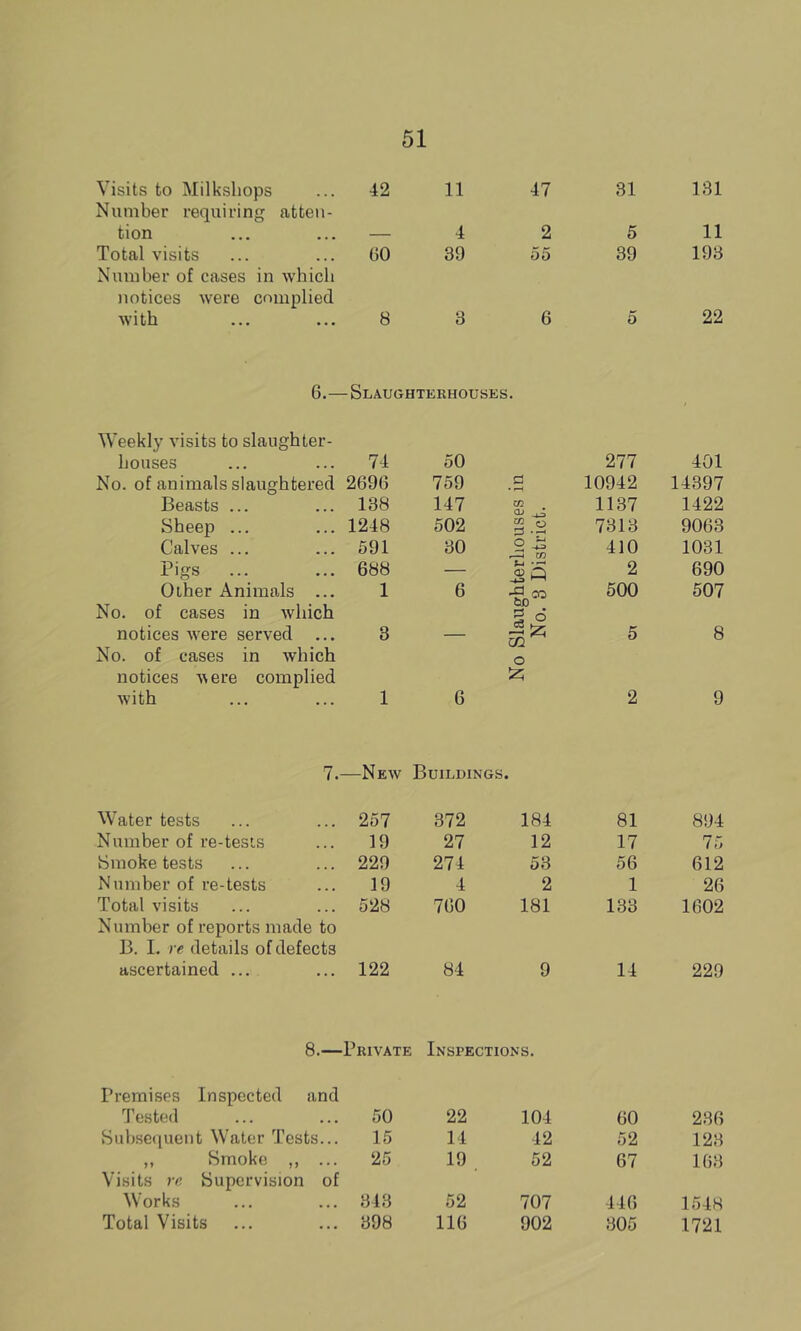 Visits to Milksliops Number requiring atten- 42 11 47 31 131 tion — 4 2 5 11 Total visits Number of cases in which 00 39 55 39 193 notices were complied with 8 3 6 5 22 6.—Slaughterhouses. Weekly visits to slaughter- houses 74 50 277 401 No. of animals slaughtered 2690 759 a 10942 14397 Beasts ... 138 147 CO 1137 1422 Sheep ... 1248 502 3 .—1 7313 9063 Calves ... 591 30 9 -2 W 410 1031 Pigs ..._ 688 — J 5 2 690 Other Animals ... 1 6 500 507 No. of cases in which notices were served ... 3 00 02 5 8 No. of cases in which notices i^ere complied with 1 6 o 2 9 7.- —New Buildings. Water tests 257 372 184 81 894 Number of re-tesis 19 27 12 17 75 Smoke tests 229 274 53 56 612 Number of re-tests 19 4 2 1 26 Total visits 528 700 181 133 1602 Number of reports made to B. I. re details of defects ascertained ... 122 84 9 14 229 8.—Private Inspections. Premises Inspected and Tested 50 22 104 00 236 Subse(|uent Water Tests... 15 14 42 52 123 ,, Smoke ,, ... 25 19 . 52 67 103 Visits re Supervision of Works 343 52 707 446 1548 Total Visits 398 116 902 305 1721