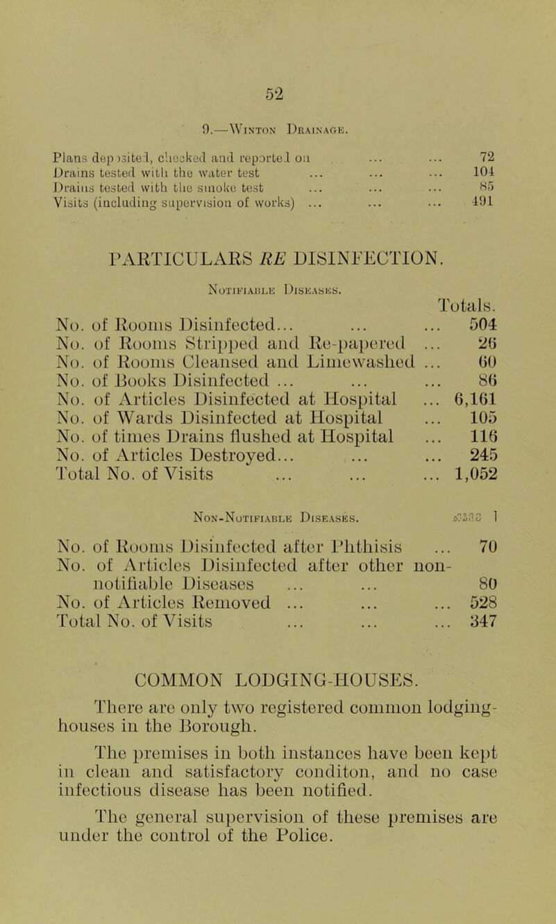 9. WiNTON DRAINAGli. Plans dep )3itei, chocked and L’epDi’tel on ... ... 72 i)i'ains tested with the water test ... ... ... 104 Drains tested with the smoke test ... ... ... H5 Visits (including supervision of works) ... ... ... 491 PARTICULARS RE DISINLECTION. NoTlFlARLE iJlSKASICS. Totals. No. of Rooms Disinfected... ... ... 504 No. of Rooms Stripped and Re-papered ... 20 No. of Rooms Cleansed and Liniewaslied ... (30 No. of Books Disinfected ... ... ... 8(3 No. of Articles Disinfected at Hospital ... 6,101 No. of Wards Disinfected at Hospital ... 105 No. of times Drains flushed at Hospital ... 116 No. of Articles Destroyed... ... ... 245 Total No. of Visits ... ... ... 1,052 Non-Notifiable Diseases. .oOiGS 1 No. of Rooms Disinfected after Iflitliisis ... 70 No. of Articles Disinfected after other non- notiflable Diseases ... ... 80 No. of Articles Removed ... ... ... 528 Total No. of Visits ... ... ... 347 COMMON LODGING-HOUSES. There are only two registered common lodging- houses in the Borough. The premises in both instances have been kept in clean and satisfactory conditon, and no case infectious disease has been notified. The general supervision of these premises are under the control of the Police.