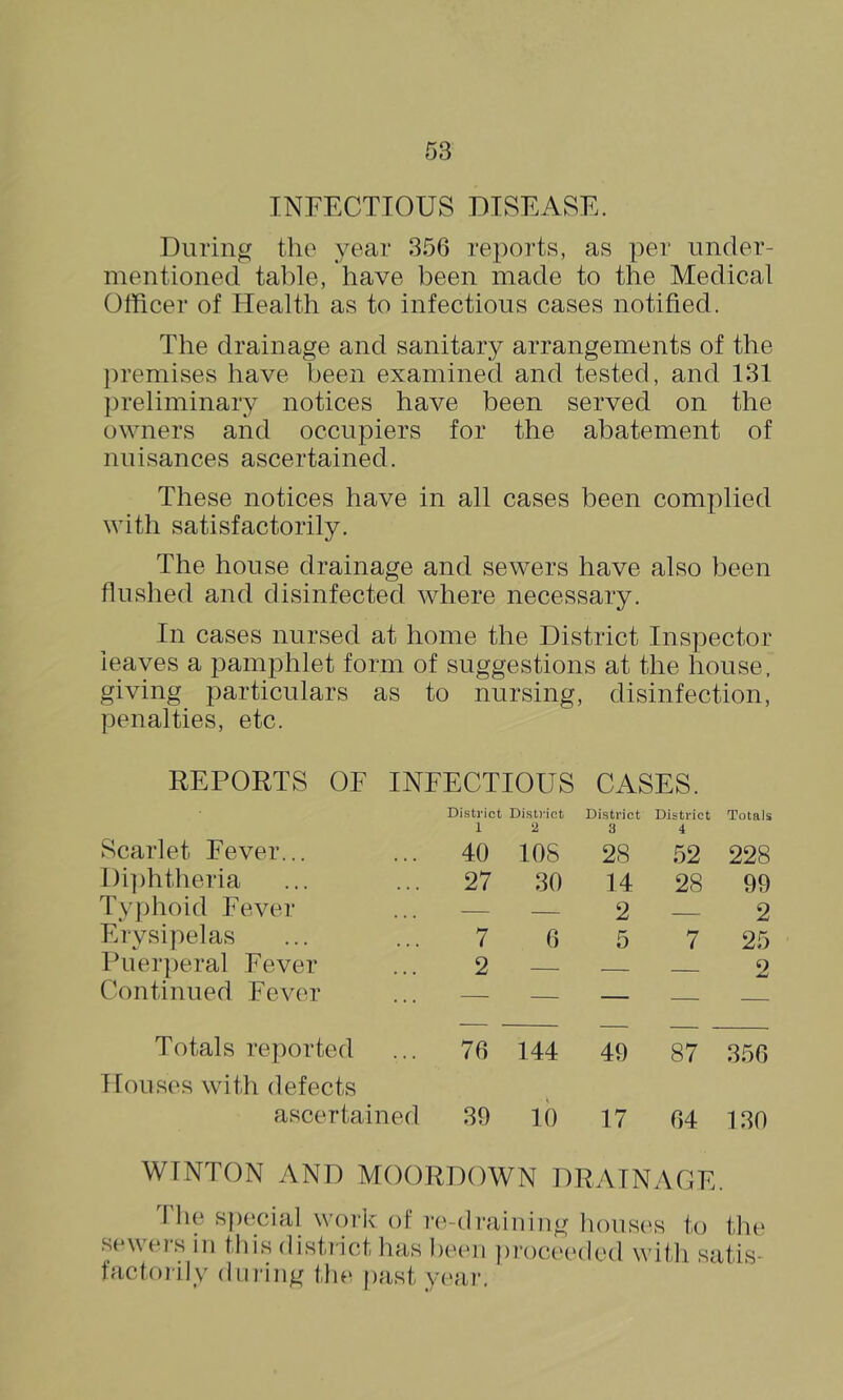 INFECTIOUS DISEASE. During the year 356 reports, as per under- mentioned table, have been made to the Medical Officer of Health as to infectious cases notified. The drainage and sanitary arrangements of the premises have been examined and tested, and 131 preliminary notices have been served on the owners and occupiers for the abatement of nuisances ascertained. These notices have in all cases been complied with satisfactorily. The house drainage and sewers have also been flushed and disinfected where necessary. In cases nursed at home the District Inspector leaves a pamphlet form of suggestions at the house, giving particulars as to nursing, disinfection, penalties, etc. REPORTS OF INFECTIOUS CASES. Scarlet Fever... District District 1 2 40 lOS District 3 28 District 4 52 Totals 228 l)i])htheria 27 30 14 28 99 Ty})hoid Fever — — 2 2 Erysipelas 7 6 5 7 25 Puerperal Eever 2 — 2 Continued Fever — — — — — Totals reported 76 144 49 87 356 Houses with defects ascertained 39 lb 17 64 130 WINTON AND MOORDOWN DRAINAGE. The S[)(icial work of sewers in this distiict has factoiily (hiring the past r(^-di-ahhng houses to the been procc'cded with satis- year,