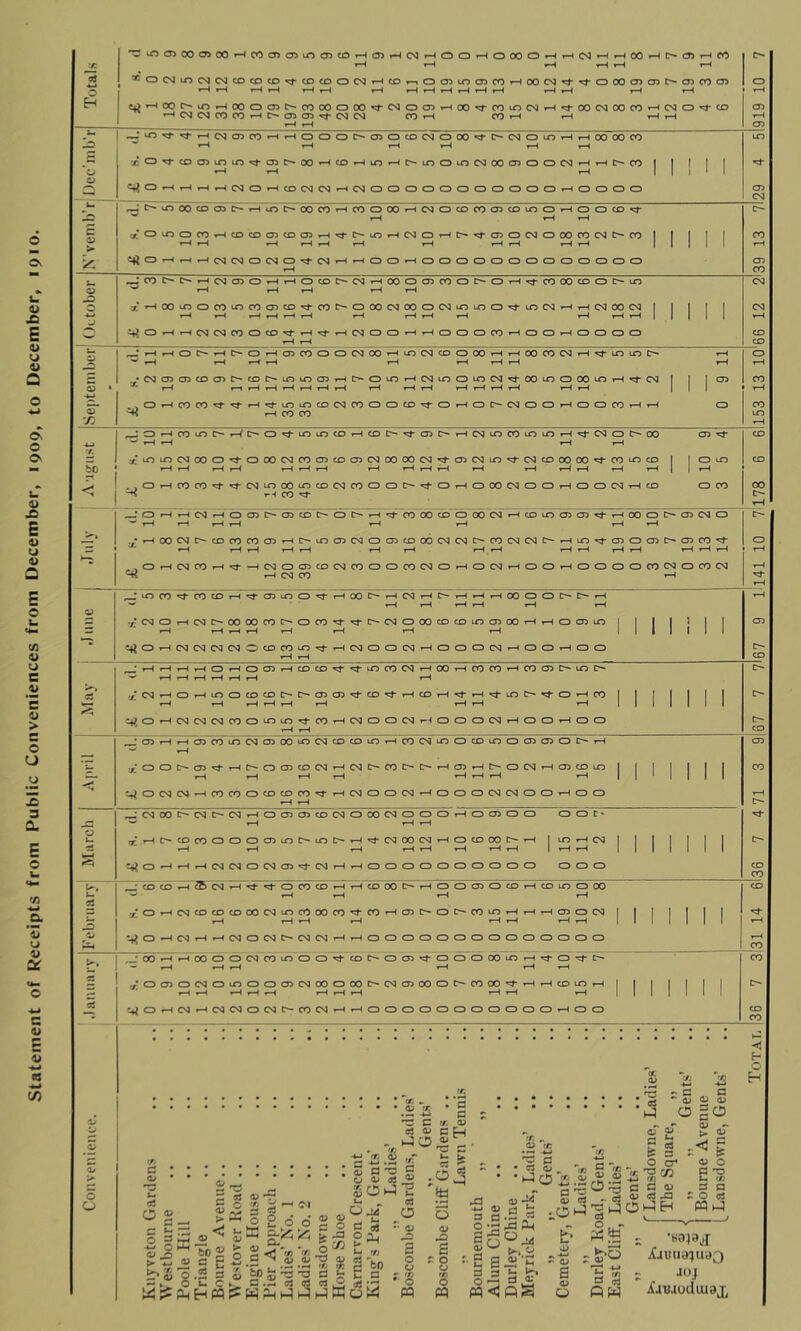 statement of Receipts from Public Conveniences from December, 1909, to December, 1910. 05 2 1 0 0 1 0 8 0 1 1 2 iH fH 00 iH b- CD 'j: f-H fH •H fH fH fH X 0 CSJ to CM CM CO CO CO 'Cf CO CO 0 CM »-l CO l-l 0 05 to 05 CO iH 00 CM ^ 0 00 05 05 b« 05 CO 05 fH fH f-H fH f-H fH ^H fH fH fH fH fH fH fH H *-4 00 10 fH 00 0 05 b- CO 00 0 00 CM 0 05 fH 00 CO to CM 1 4 8 2 8 CO fH CM 0 CO CM CM CO CO b- 0: 05 ^ CM CM CO 1-4 CO ^H fH f-4 f-H lO ^ CM Cf> CO fH fH 0 0 0 b^ 05 0 CO CM 0 00 CM 0 to iH 1 8 8 3 »-H f-H fH fH ^H tH E x 0 ^ CO 05 to to ^ 05 b' 00 f-4 CO f~4 to b- to 0 5 2 8 05 0 0 CM fH fH b^ CO 1 1 1 I 1 0 fH 1 1 1 1 1 Q 0 rH »-l CM 0 CO CM CM 0 0 z 0 0 0 0 0 0 0 0 0 fH 0 0 0 0 b- fcO 00 CO 05 c- T—t to b- 00 CO F—1 CO 0 00 f-H CM 0 6 3 9 CO to 0 fH 0 0 CO Ib  F-H fH c 0 10 0 CO fH CO CO 05 CO 05 f-H b- lO f-H CM 0 f-H b- 05 0 CM 0 00 CO CM b^ CO 1 1 1 1 1 >• »-H rH fH f-H f-H ^H »H f-H 1 1 1 1 1 ’/T. CO 1 2 9 0 1-t 0 CO 7 2 1 8 0 9 CO 0 b- 0 fH 3 8 6 0 lb to 0 f-H f-H f-H 0 ^ 00 m 0 CO to CO CD CO CO b- 0 00 CM 00 0 CM to to 0 5 2 1 ^H CM 00 CM 1 1 I I 1 »—4 t-H T—4 fH f-H f-H fH fH fH 1 1 1 1 1 ^ 0 ^ CM CM CO 0 CO F^ CM 0 0 ^H ^H 0 0 0 CO tH 0 0 fH 0 0 0 0 »—4 r-4 — • «—4 0 »—1 0 05 CO 0 0 CM 00 »-H to CM CO 0 00 fH 1 8 3 2 fH i?b to to b^ f-H fH f—< 1-^ F^ iH f-H f-H fH E . <N c» 05 CO CD b- CO b- to to 05 F^ b* 0 to 1-H CM to 0 to CM 00 to 0 00 5 1 4 2 1 1 1 CD 0 1 X r—4 f-H f-H ^ f-H ^H fH fH f-H fH 1 1 1 Cl, 0 »-l CO CO to to CO CM CO 0 0 CO isj* 0 tH 0 b- CM 0 0 fH 0 0 CO f-H fH 0 a> CO CO X 1 0 rH CO m C-- r-f b- 0 to to CO 1 6 7 ^ 05 [b ^H CM to CO to to ^H CM 0 b« 00 CD X T—t fH ^H X to ir> CM 00 0 0 00 CM CO 05 CO 05 CM 00 00 CM CD CM lO CM CO 00 00 •53- CO 10 CO 1 1 0 to to rH rH *-H T—4 f-H f-H f-H fH fH ^H fH fH fH fH 1 1 f-H < 0 t-l CO CO CM 10 y‘-i 00 CO to CO CM CO 0 0 b' 0 ^H 0 00 CM 0 0 fH 0 0 CM fH CD 0 CO fH f-H CM fH 0 CD b- CD CO b- 0 b- fH CO OO CO 0 8 2 1 6 5 05 9 4 fH 00 0 b- CD CM 0 —' fH fH fH fH fH fH fH fH ./ iH 00 CM ''' fH b- CD CO CO CD fH b- to 9 2 0 05 z 8 9 CM b- CO 2 2 7 fH to 15b CD 0 CD b- 05 CO '^b ,s fH fH fH fH f-H f-H fH fH fH fH tH fH fH fH fH • ^ . 0 fH CM CO fH -H CM 0 CD 6 2 3 0 0 CO CM 0 tH 0 CM 1 0 0 fH 0 0 0 0 CO CM 0 CO CM fH CM CO fH ^ Lr:> CO CO CD fH CD to 0 15b fH OO b- fH CM fH b- fH fH fH 00 0 0 b- b- fH fH fH fH fH fH fH 1^. 2 0 1 CM b- 00 00 CO b- 0 CO 15b 15b b- CM 0 00 CO CO 5 9 8 1 1 0 CD to 1 1 1 1 1 fH fH fH fH fH fH fH fH 1 1 1 1 1 1 • £ 0 1 2 CM CM CM 0 CD CO to i5f fH CM 0 0 CM fH 0 0 0 CM 1 0 0 fH 0 0 fH fH fH fH fH fH 0 f-H 0 05 fH CO 6 4 i:b 5 3 2 iH 00 fH CO CO 1 3 9 b* to lb —' fH fH fH fH fH fH fH F^« ./ CM iH 0 fH to 0 CD CD b- b- CD CD '5b 6 4 fH CO fH i:b fH -Pb 5 7 4 0 fH CO 1 1 1 1 1 1 1 fH fH fH fH fH 1 1 1 1 1 1 £ 0 1 2 CM CM CO 0 to to CO fH CM 0 0 2 f4 0 0 0 CM 1 0 0 iH 0 0 f-H fH ; CD f-H f-H 05 CO to CM 05 8 5 CM CD CO to fH CO CM lO 0 CD to 6 6 0 0 b- fH M {/ 0 0 b CD fH b- 0 05 CD CM fH CM 7 3 b- b- fH 05 fH b- 0 2 1 CD CO to 1 I 1 1 1 fH fH fH fH fH fH fH fH 1 1 1 1 1 0 CM CM fH CO CO 0 CD CO CO i;b fH CM 0 0 CM fH 0 0 0 2 2 0 0 fH 0 0 fH fH 1. 2 8 7 21 7 2 fH 0 CD CD CO CM 0 8 2 0 0 0 fH 0 CD 0 0 0 0 C' fH fH fH 1 7 6 3 0 0 0 05 to b- to b- fH 4 2 8 2 fH CD CD 00 b- fH 1 to fH cm 1 1 1 1 1 fH fH fH fH fH fH fH fH I fH fH 1 £ 0 1 1 fH CM CM 0 CM CD i5:J- CM f-H fH 0 0 0 0 0 0 0 0 0 0 0 0 0 If, • CD CO fH ® CM fH 0 3 6 fH fH 6 8 7 fH 0 0 0 6 6 1 6 to 0 00 u fH fH fH fH 0 1 2 6 CO 6 8 2 m « 00 CO 15b 3 1 CD b- 0 b- CO to fH fH fH 05 0 CM 1 I 1 1 I fH tH fH f-H fH fH fH fH 1 0 0 iH CM fH ^-4 CM 0 2 b- CM CM fH fH 0 0 0 0 0 0 0 0 0 0 0 0 0 0 •H , • 00 fH fH 00 0 0 CM CO to 0 0 i;b CO 7 0 05 *5b 0 0 0 00 to fH ^ 0 ■i^b b- t,* — fH fH fH fH f-H fH ,/ 0 CD 0 CM 0 to 0 0 9 2 8 0 8 7 2 9 8 0 b- 3 8 4 1 1 CO to fH 1 1 1 1 1 1 fH fH fH fH fH fH fH fH fH f-H fH 1 1 I as £ 0 1 2 fH CM CM 0 CM 7 3 1 2 fH fH 0 0 0 0 0 0 0 0 0 0 0 fH 0 0 tt. a> •J: 'fi o O 05 o i Sins O £ d d ^ z .a 'tT S a 'o ® O 4< «S ^ OS o d 3 41 C/3 •> • • oj c/: *5 C (/- OJ o5 a> c H .0^ 'Stl 3 a a, M 2 a b § § j£ ^ ® ^ ^ ^ 4) ^ 60 d o ?“ > y -S - b £r>S'2.5s«|pS3‘'5^B§Ec a, 5 C c >~ a .b d 3 cl a as rd o t) o fQ <v s r o rt> f* o j ir iJj pq pq><pa •< H O H • •••••••'^-§4lS p ogo a “ i: - .2 Z '« § § fe .a? - e- ocr ao •PO-SSSV'aM E-3 ^ti;n0^aGG^ so Srt SOcS «p b £ ■B34a,>r ga^^ =4; iiauua^uao aa’Sfe^ 6 b^:: Joj O O . ^ O (73 I o ft W AavaouLuaj, 1141 10 7ll78 6 61153 13 10'66 12 2139 13 7l29 4 51919 10