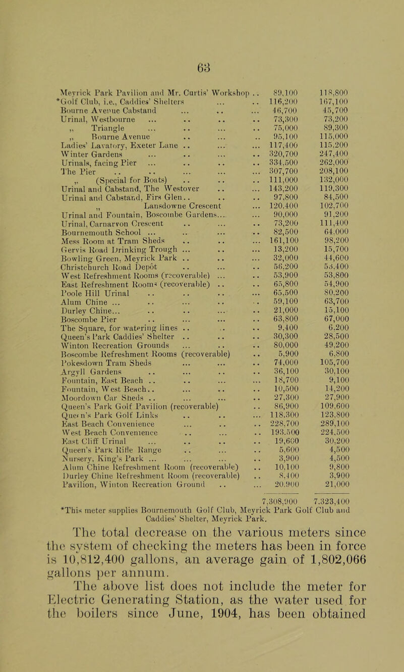 68 \teyrick Park Pavilion ami Mr. Curtis’ Workshop *Uolf Club, i.e., Caddies’ Shelters Bourne Avenue Cabstand Urinal, Westbourne „ Triangle Bourne Avenue Ladies’Lavatory, Exeter Lane .. Winter Gardens Urinals, facing Pier 'J'he Pier ,. (Sjiecial for Boats) Urinal and Cabstand, The Westover Urinal and Cabstand, Firs Glen.. ,, Lansdowne Crescent Urinal and Fountain, Boscoinbe Gardens... Urinal, Carnarvon Crescent Bournemouth School ... Mess Room at Tram Sheds Gervis Road Drinking Trough ... Bowling Green, Meyrick Park .. Christchurch Road Depot West Refreshment Rooms (recoverable) ... East Refreshment Rooms (recoverable) .. Poole Hill Urinal Alum Chine ... Durley Chine... Boscombe Pier The Square, for watering lines .. Queen’s Park Caddies’ Shelter .. Winton Recreation Grounds Boscombe Refreshment Rooms (recoverable) Pokesdown Tram Sheds Argyll Gardens Fountain, East Beach .. Fountain, West Beach.. Moordown Car Sheds .. Queen’s Park Golf Pavilion (recoverable) Quein’s Park Golf Links East Beach Convenience West Beach Convenience East Clift’Urinal Queen’s Park Rifle Range Mursery. King’s Park ... Alum Chine Refreshment Room (recoverable) Durley Chine Refreshment Room (recoverable) Pavilion, Winton Recreation Ground 8!M00 118,800 ll(),2(l() 167,100 ‘J«,7(I0 45,700 73,300 73,200 75.000 89,300 !»5,100 115,000 117,400 115.200 320,700 247,400 334..500 262,000 307,700 208,100 111,000 132,000 143.200 119,300 97,800 84,.500 120.400 102,700 90,000 91,200 73,200 111,400 82,500 64.000 161,100 98,200 13,200 15,700 32,000 44,600 56.200 5.'5.400 53,900 53,800 65,800 54,900 65,500 80.200 59,100 63,700 21,000 15,100 63,800 67,000 9.400 6.200 30,300 28,500 80,000 49,200 5,900 6.800 74,000 10.5,700 36,100 30.100 18,700 9,100 10,.500 14,200 27,300 27,900 86,900 109.600 118.300 123,800 228.700 289,100 193.500 224,500 19,600 30.200 5.600 4,500 3,900 4,500 10.100 9,800 8.400 3,900 20.900 21,000 7,308,900 7.323,400 ‘This meter supplies Bournemouth Golf Club, Meyrick Park Golf Club and Caddies’ Shelter, Meyrick Park. The total decrease on the various meters since the system of checking the meters has been in force is 1(),812,4()() gallons, an average gain of 1,802,066 gallons per annum. The above list does not include the meter for Electric Generating Station, as the water used for the boilers since June, 1904, has been obtained