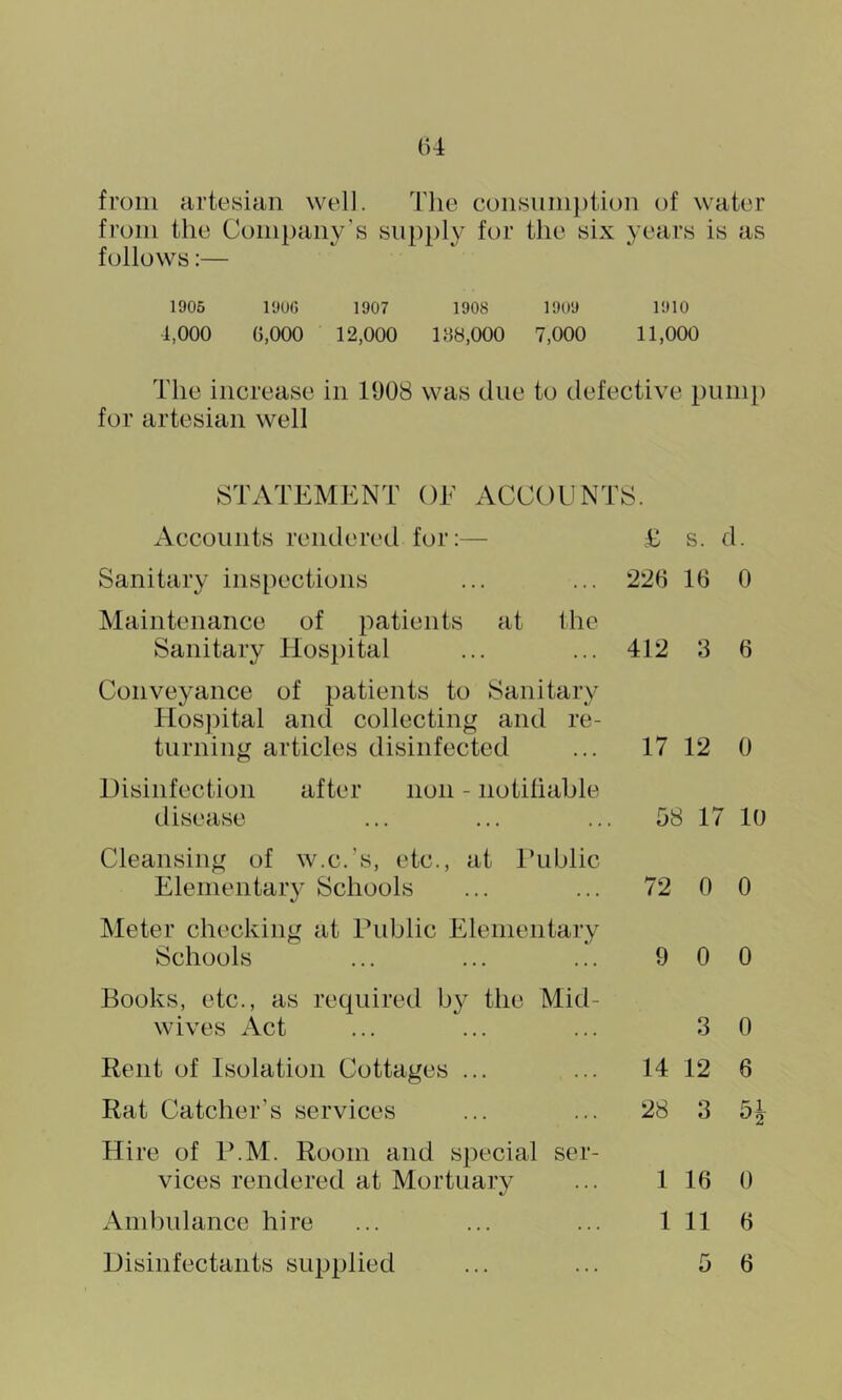 from artesian well. The coiisum})tion of water from the Company’s supply for the six years is as follows:— 1906 1900 1907 1908 1909 1910 4,000 0,000 12,000 108,000 7,000 11,000 The increase in 1908 was due to defective pump for artesian well STATEMENT OE ACCOUNTS. Accounts rendered for:— £ s. d. Sanitary inspections ... ... 226 16 0 Maintenance of patients at the Sanitary Hospital ... ... 412 3 6 Conveyance of patients to Sanitary Hospital and collecting and re- turning articles disinfected ... 17 12 0 Disinfection after non - notifiable disease ... ... ... 58 17 10 Cleansing of w.c.’s, etc., at ITiblic Elementary Schools ... ... 72 0 0 Meter checking at Public Elementary Schools ... ... ... 900 Books, etc., as required by the Mid- wives Act ... ... ... 3 0 Rent of Isolation Cottages ... ... 14 12 6 Rat Catcher’s services ... ... 28 3 Hire of lUM. Room and special ser- vices rendered at Mortuary ... 1 16 0 Anil)nlance hire ... ... ... 1 11 6