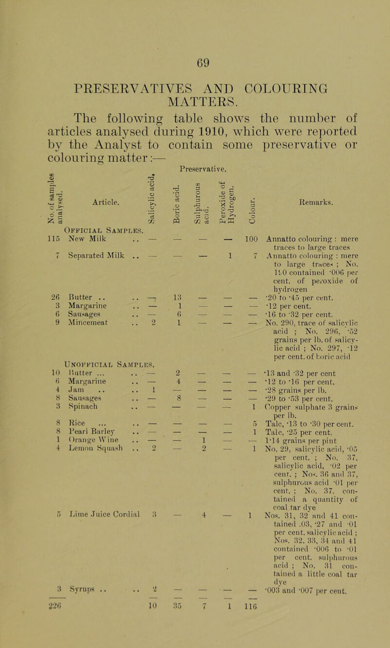 PRESERVATIVES AND COLOURING MATTERS. The following table shows the number of articles analysed during 1910, which were reported by the Analyst to contain some preservative or colouring matter X Article. ^ 5 Official Samples. 115 New Milk 'G o Tk « cS O) 26 Butter .. 3 Margarine 6 Sausages 9 Mincemeat Unofficial Samples. 10 I’liitter ... 6 Margarine 4 Jam 8 Sausages 3 Spinach 8 Rice ... 8 Pearl Barley 1 Orange Wine 4 Lemnu Squash 3 Syrups ,. Preservative. 7 Separated Milk .. — — — ro :3 <4-( o ^ *3 p 5 0? s 3 t) 5 ^ C/2 o3 hsW 1 13 1 6 1 2 — 5 Lime .luice Cordial 3 — o O — — 100 2 4 1 — 1 2 2 — — Remarks. Annatto colouring: mere traces to large traces A nnatto colouring : mere to large traces ; No. 1 to contained '000 per cent, of peroxide of hydrogen ■20 to '45 per cent. •12 per cent. •IG to '32 per cent. No. 290, trace of salicylic acid ; No. 296, -52 grains per lb. of salicy- lic acid ; No. 297, '12 per cent, of boric acid •13 and •32 per cent •12 to ■IG per cent. •28 grains per lb. •29 to •53 per cent. Copper sulphate 3 grains per lb. Talc, •13 to •30 per cent. Talc, ^25 per cent. 1^14 grains per pint No. 29, salicylic acid, •05 per cent. ; No. 37, salicylic acid, •02 per cent. ; Nos. 3G and 37, sulphurous acid •Ol per cent. ; No. 37. con- tained a quantity of coal tar dye Nos. 31, 32 and 41 con- tained .03, ^27 and '01 per cent, salicylic acid ; Nos. 32. 33, 34 and 4 1 contained •OOG to -Ol per cent, sulphurous acid ; No. 31 con- tained a little coal tar dye •003 and •007 per cent. 22G 10 35 1 IIG